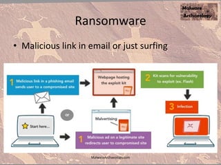 Ransomware
• Malicious link in email or just surfing
MalwareArchaeology.com
 