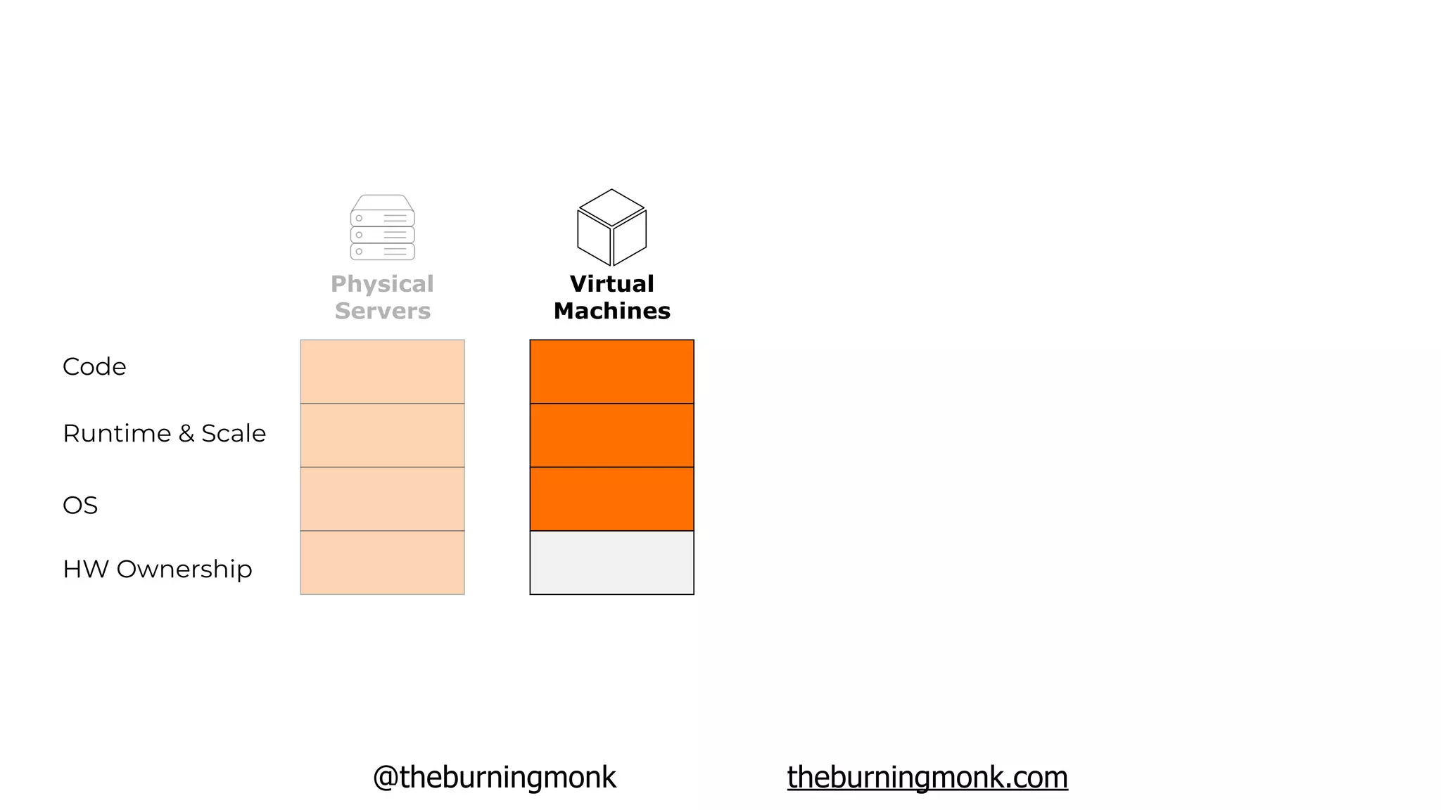 @theburningmonk theburningmonk.com
HW Ownership
OS
Runtime & Scale
Code
Physical
Servers
Virtual
Machines
 