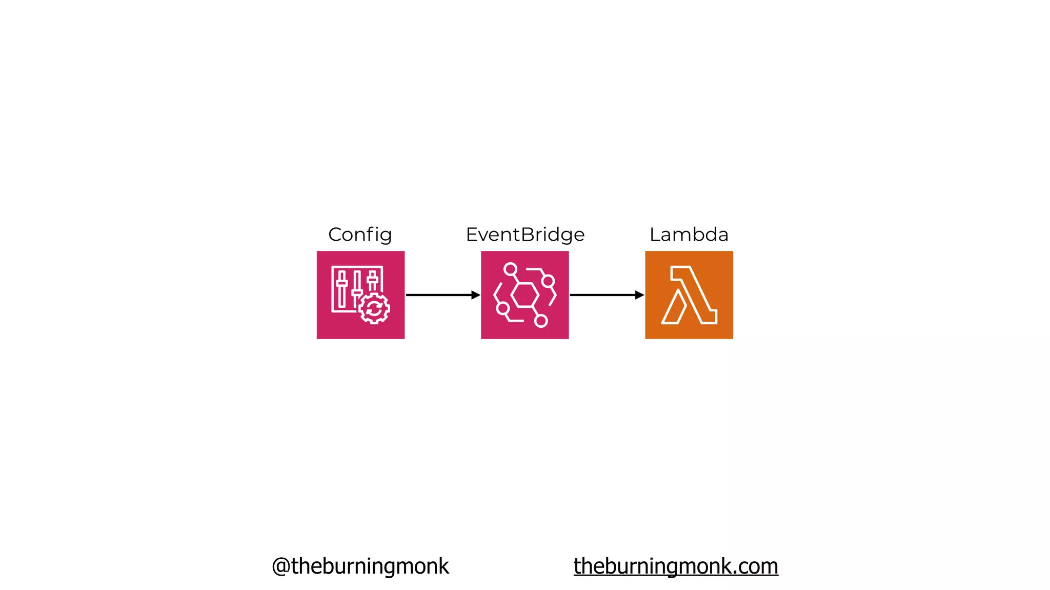 @theburningmonk theburningmonk.com
Conﬁg EventBridge Lambda
 
