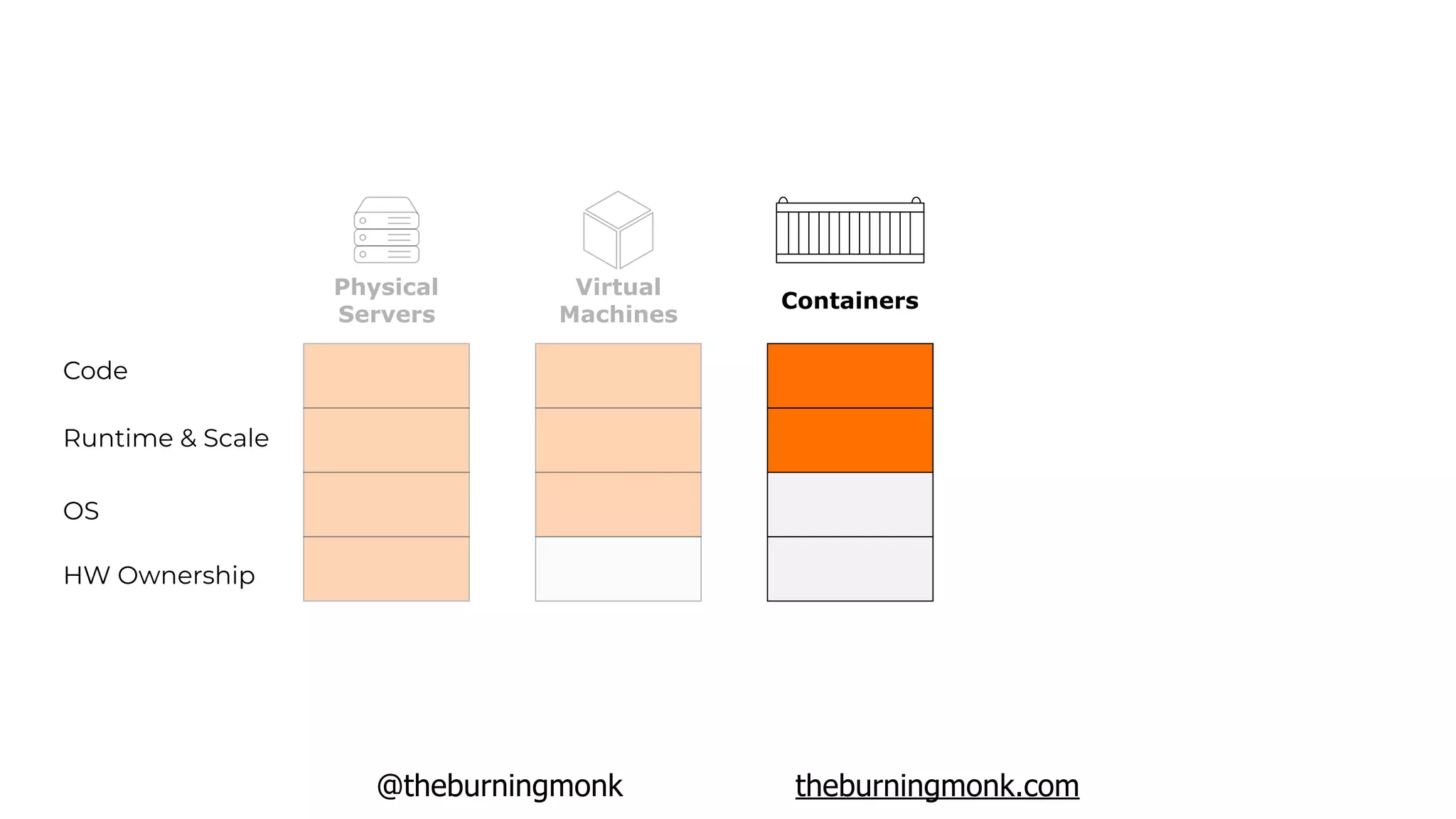 @theburningmonk theburningmonk.com
HW Ownership
OS
Runtime & Scale
Code
Physical
Servers
Virtual
Machines
Containers
 