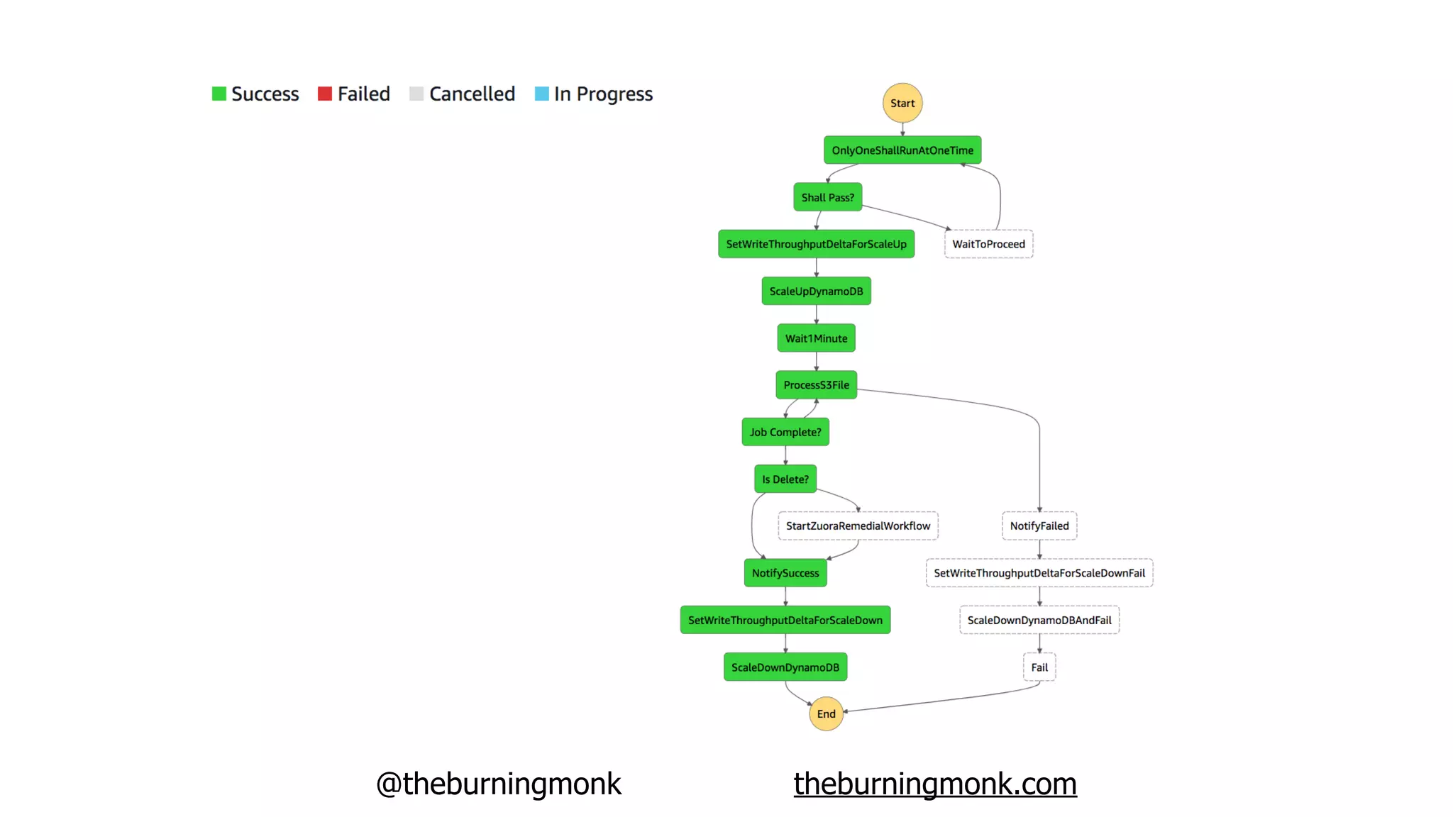 @theburningmonk theburningmonk.com
 