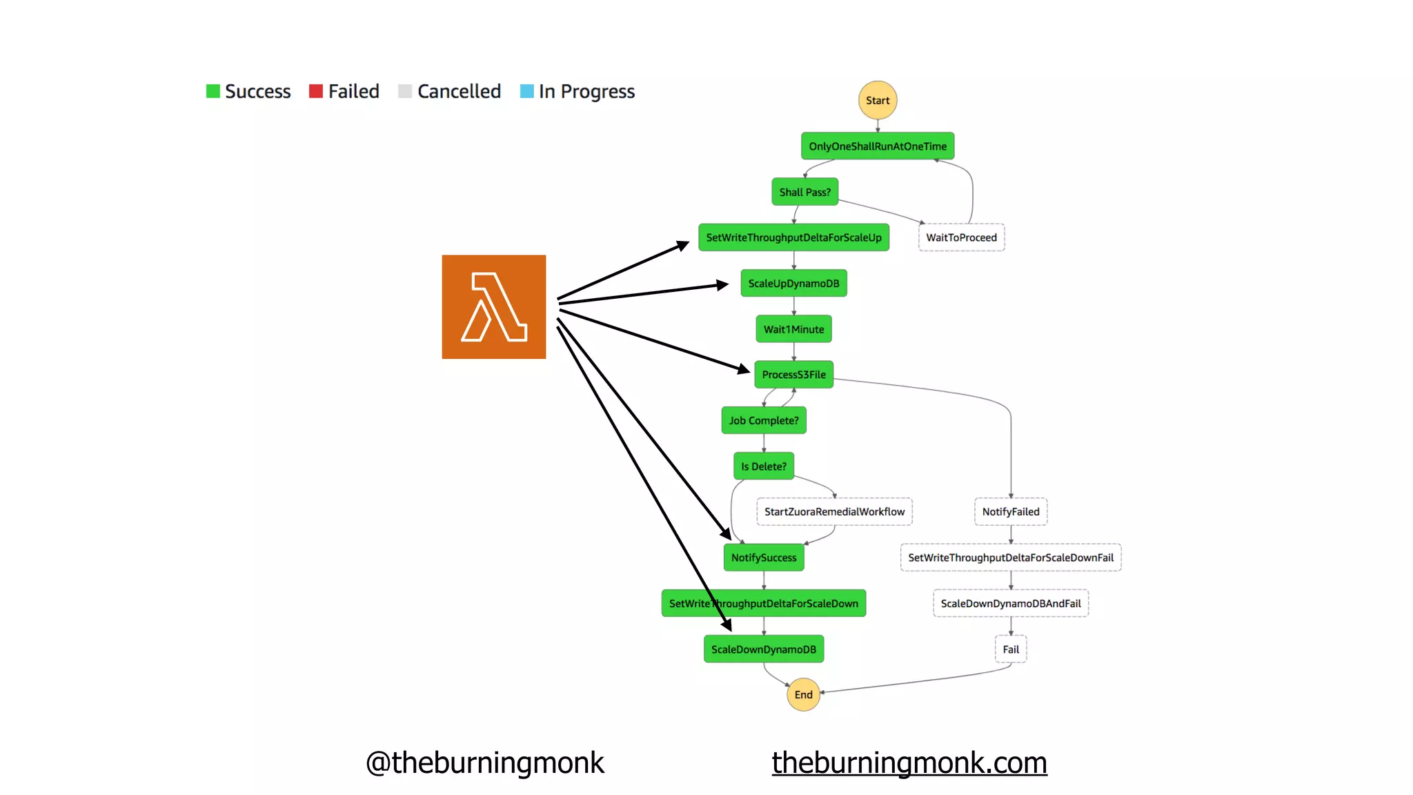 @theburningmonk theburningmonk.com
 