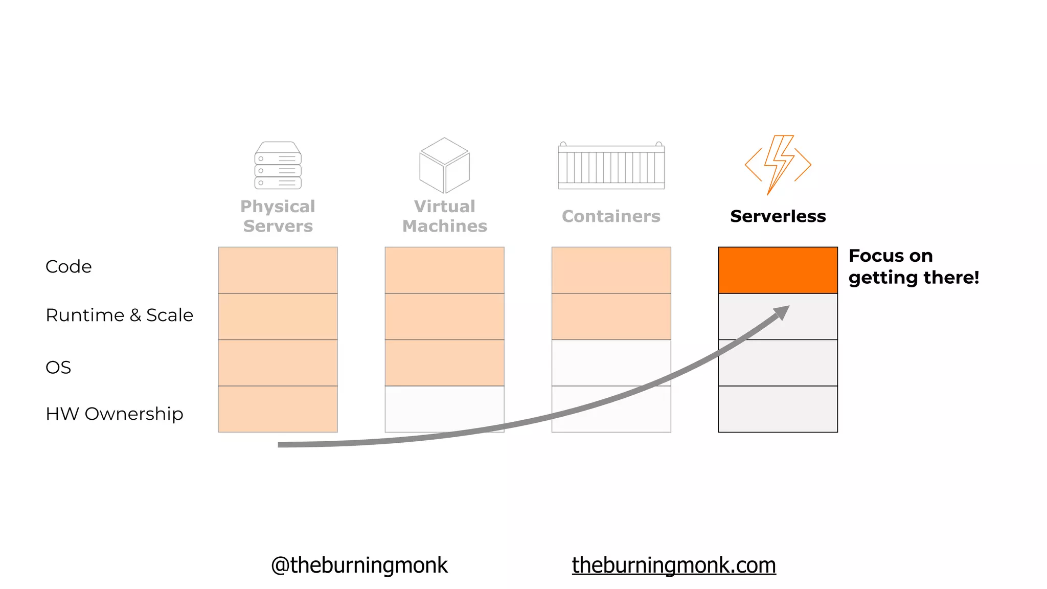 @theburningmonk theburningmonk.com
HW Ownership
OS
Runtime & Scale
Code
Focus on
getting there!
Physical
Servers
Virtual
Machines
Containers Serverless
 