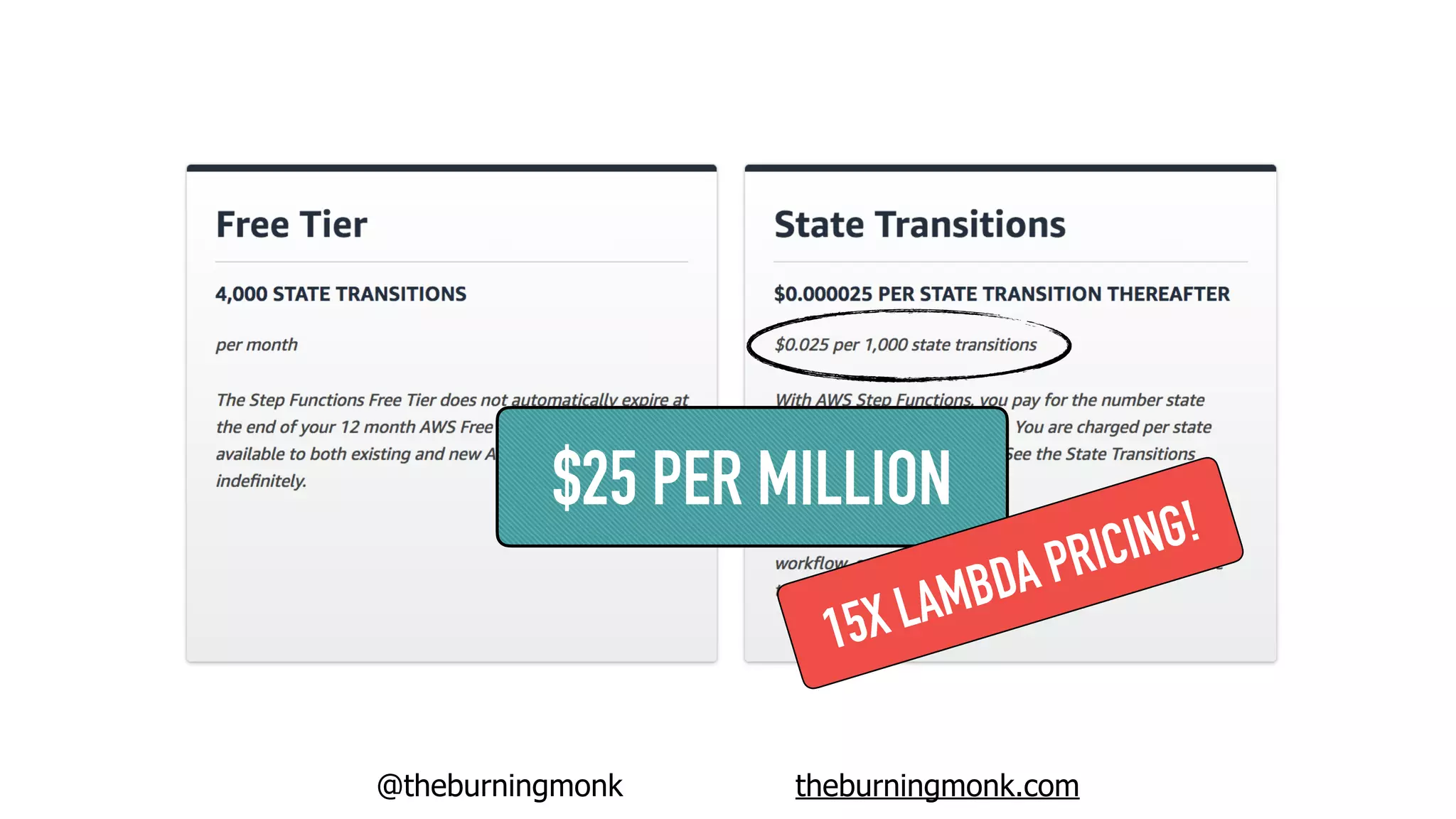 @theburningmonk theburningmonk.com
$25 PER MILLION
15X LAMBDA PRICING!
 