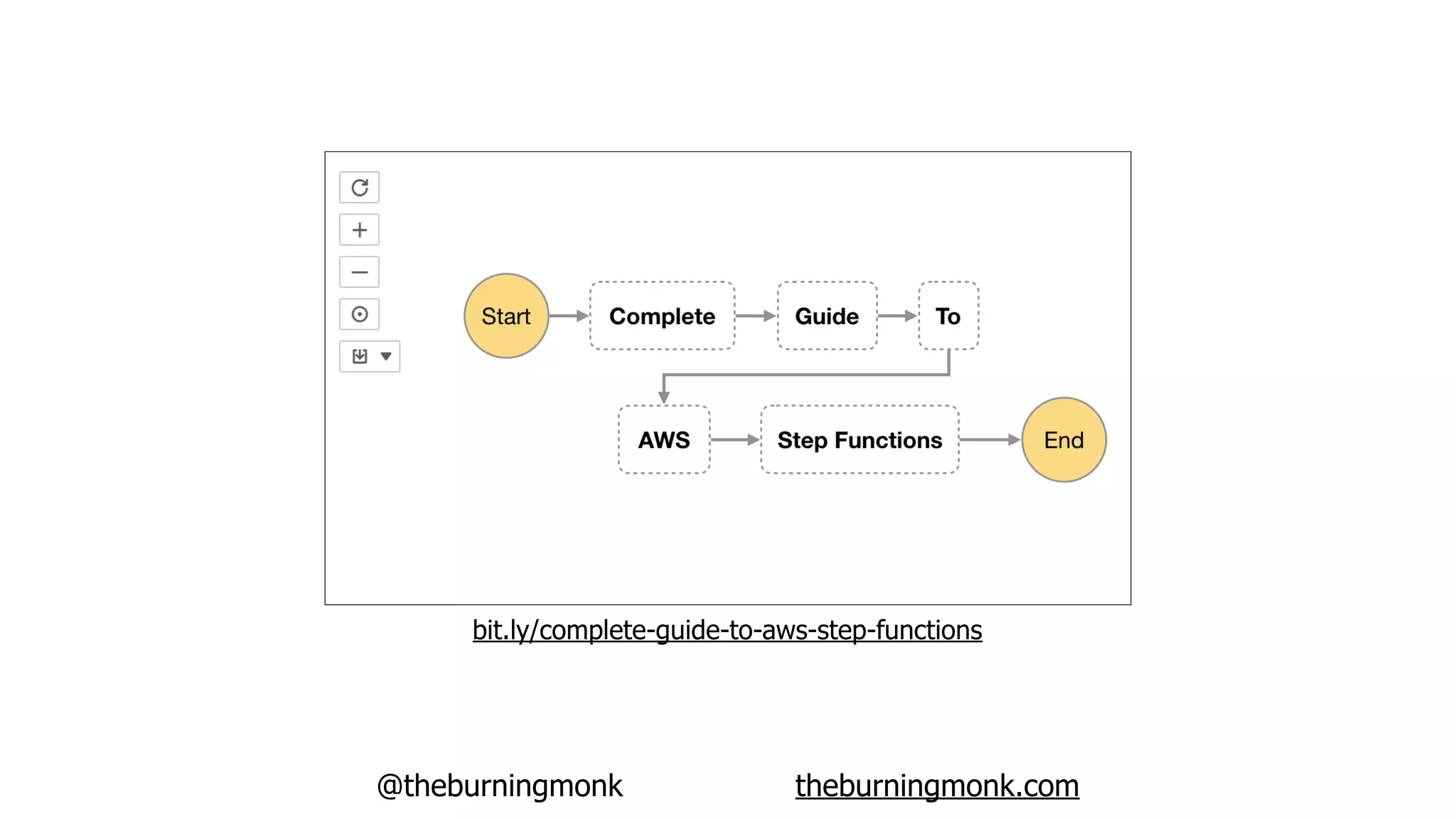 @theburningmonk theburningmonk.com
bit.ly/complete-guide-to-aws-step-functions
 
