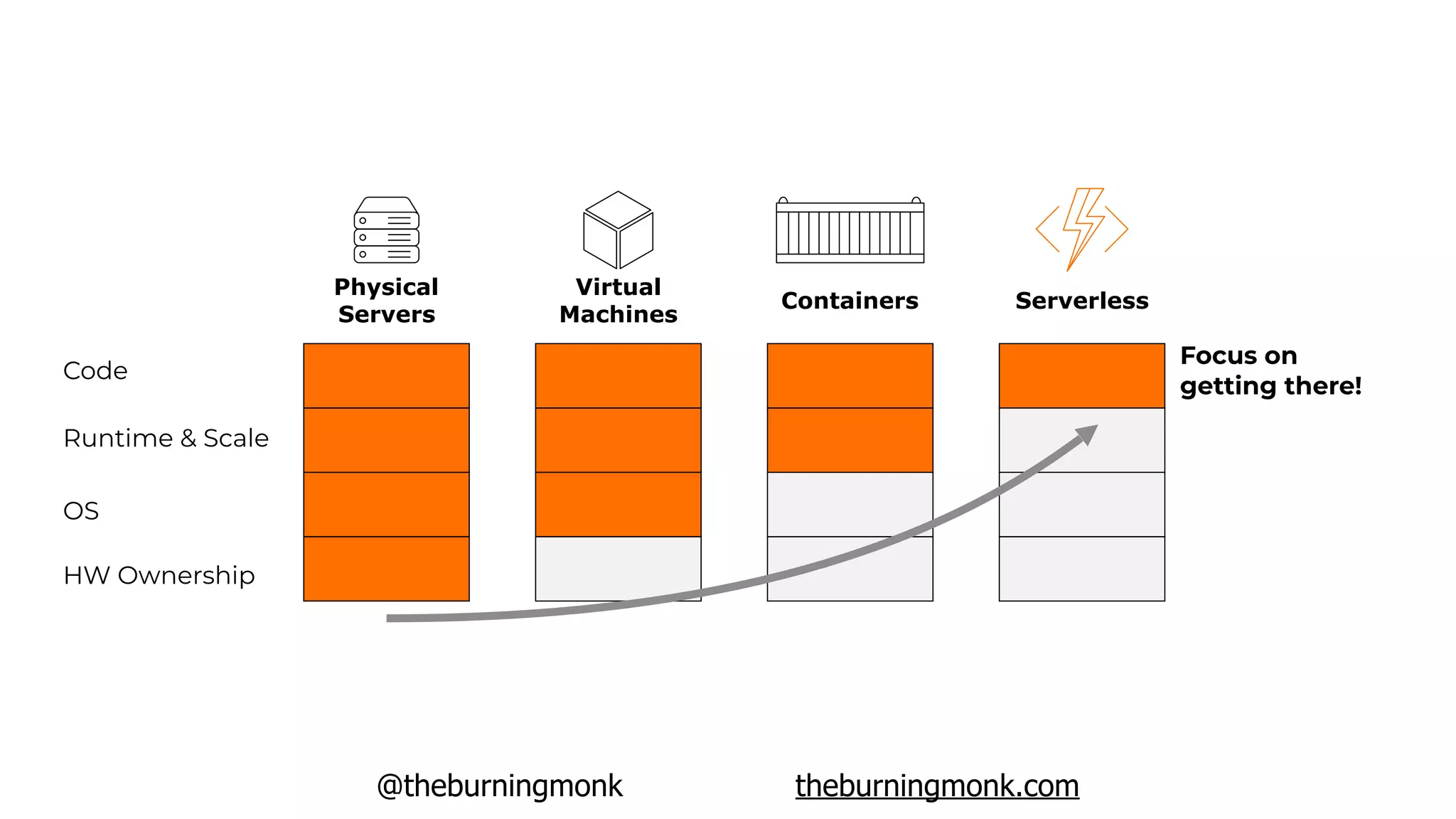 @theburningmonk theburningmonk.com
HW Ownership
OS
Runtime & Scale
Code
Focus on
getting there!
Physical
Servers
Virtual
Machines
Containers Serverless
 