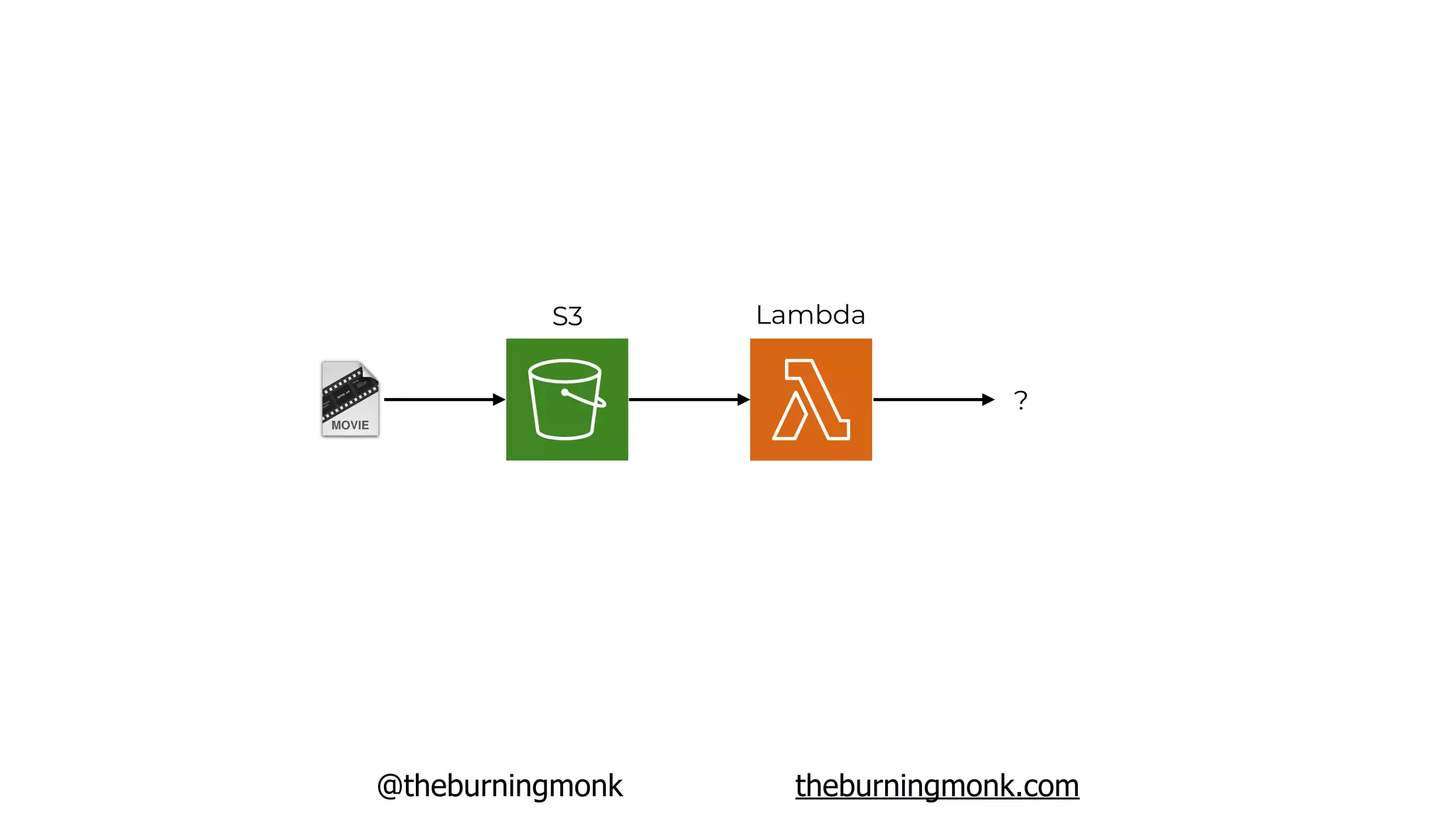 @theburningmonk theburningmonk.com
S3 Lambda
?
 