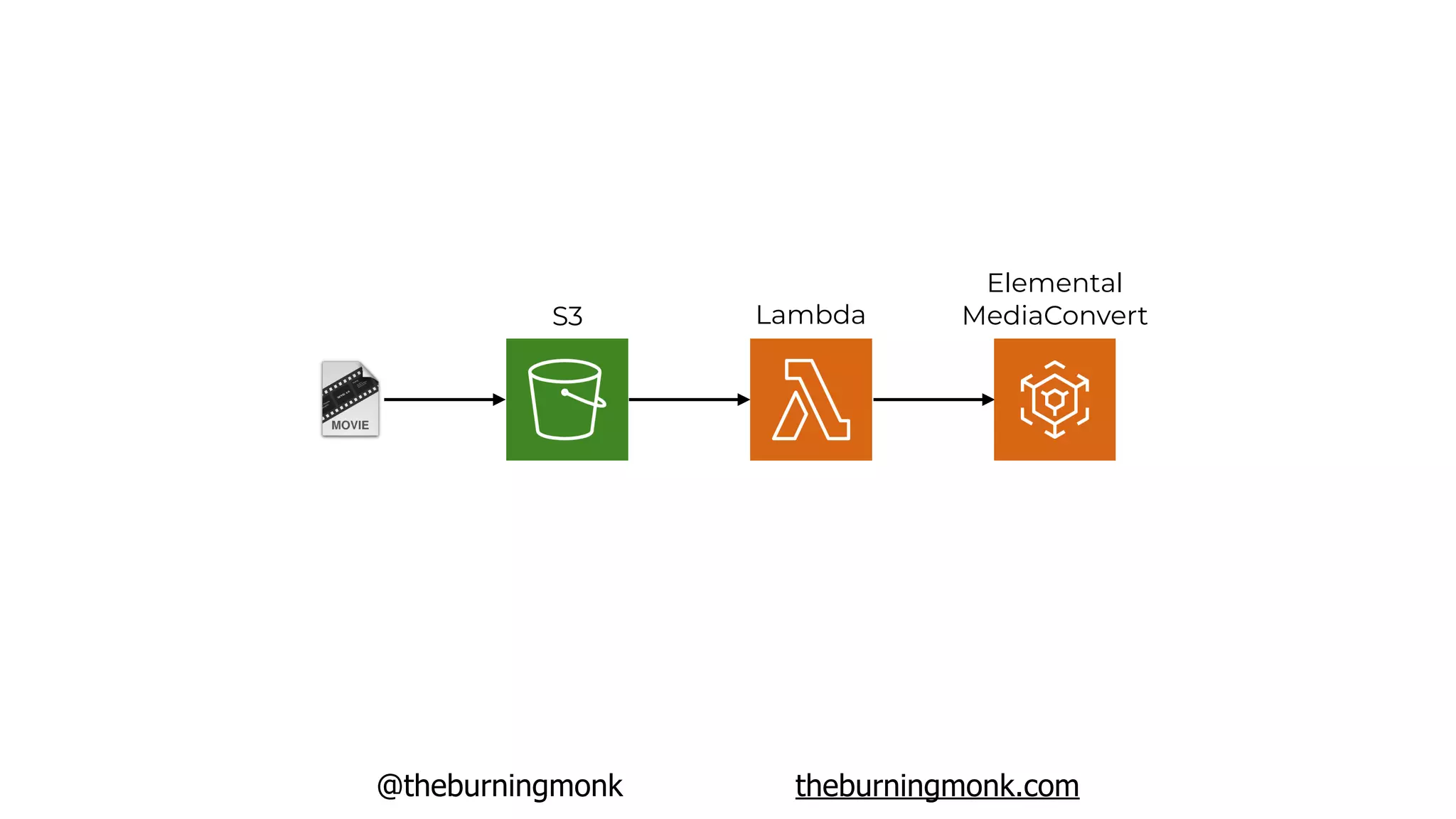 @theburningmonk theburningmonk.com
S3 Lambda
Elemental
MediaConvert
 