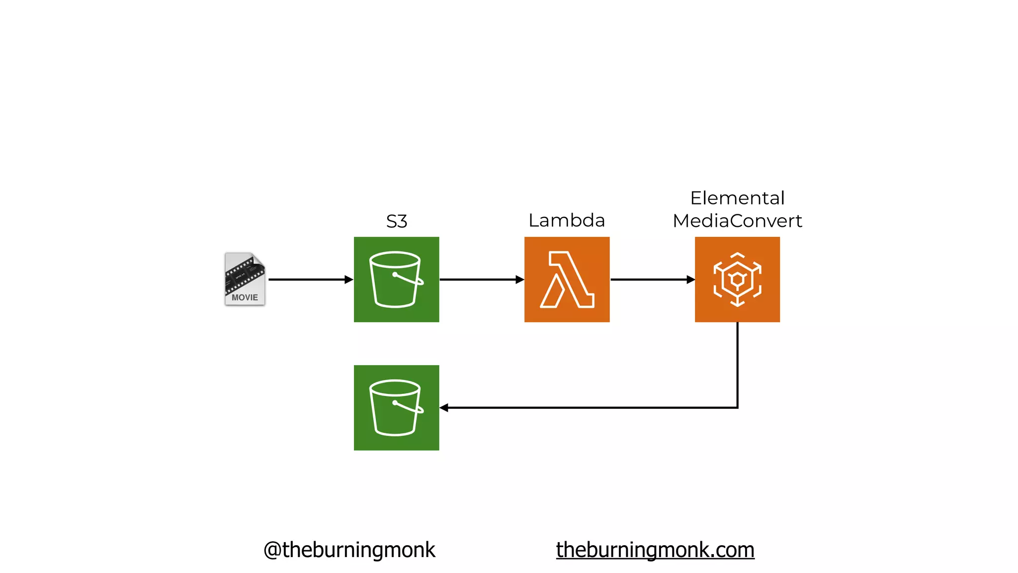 @theburningmonk theburningmonk.com
S3 Lambda
Elemental
MediaConvert
 