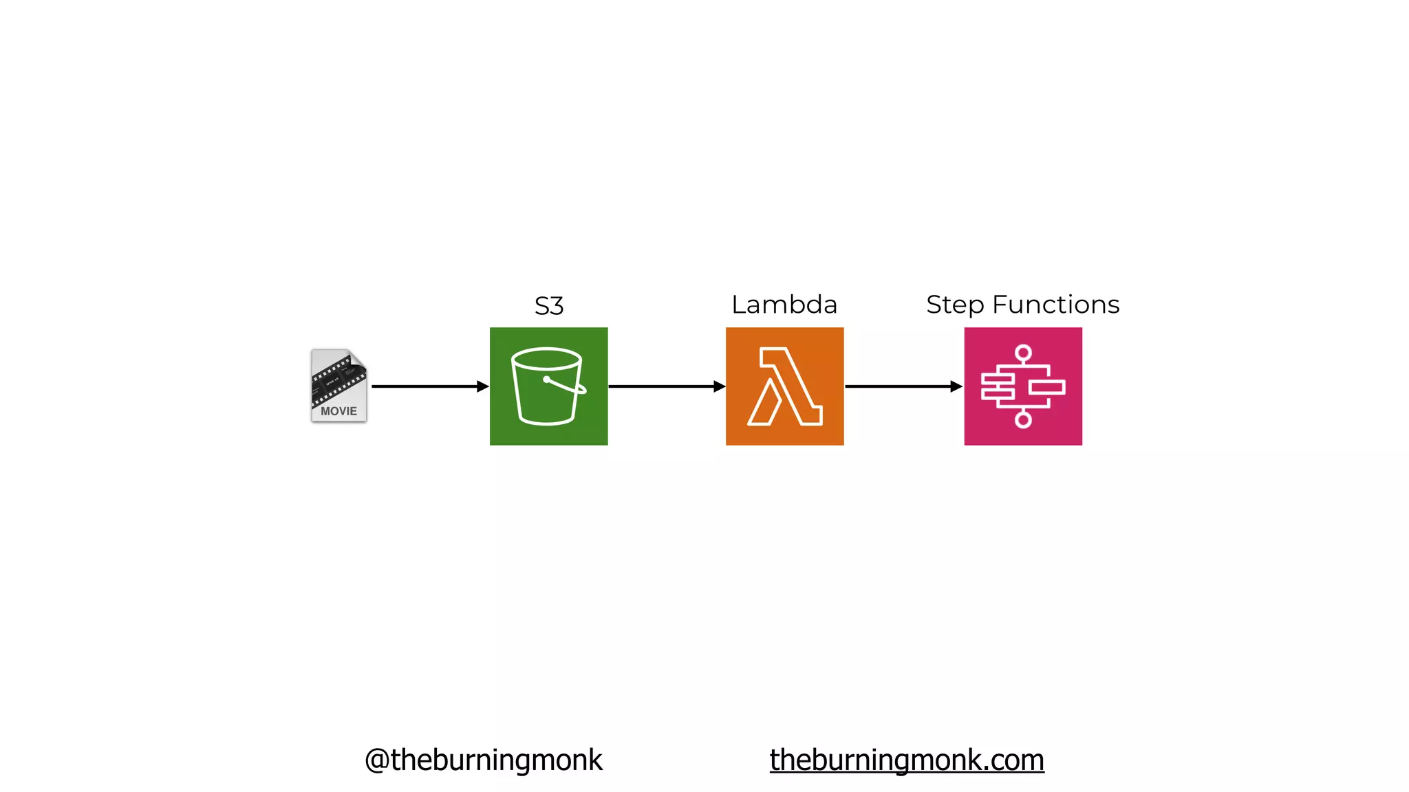 @theburningmonk theburningmonk.com
S3 Lambda Step Functions
 