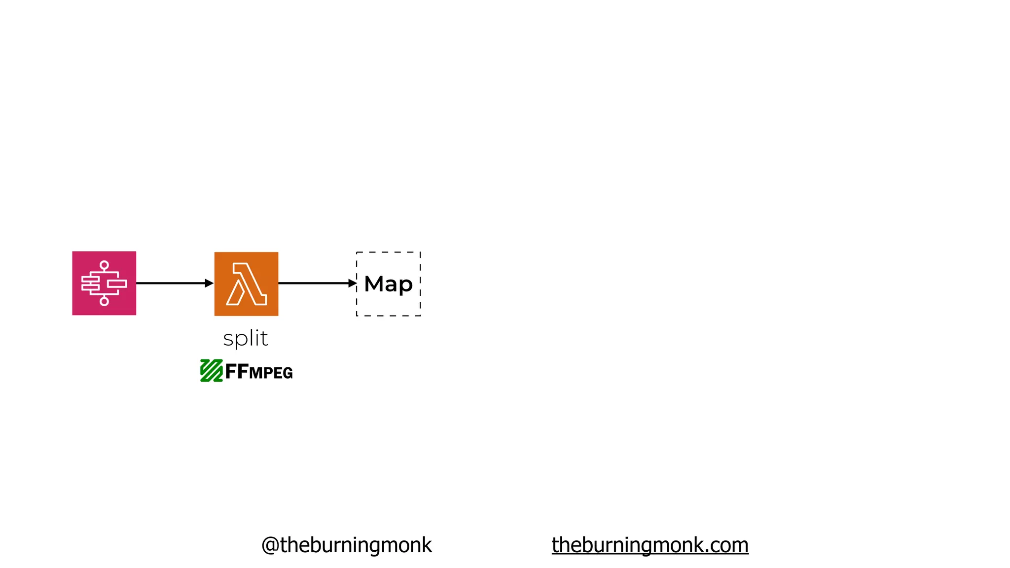 @theburningmonk theburningmonk.com
Map
split
 