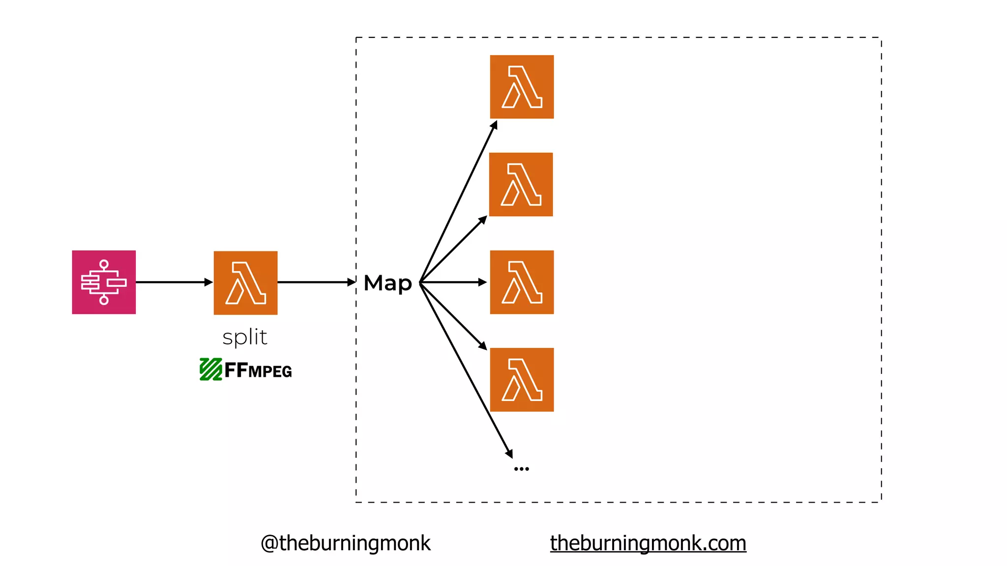 @theburningmonk theburningmonk.com
split
Map
…
 