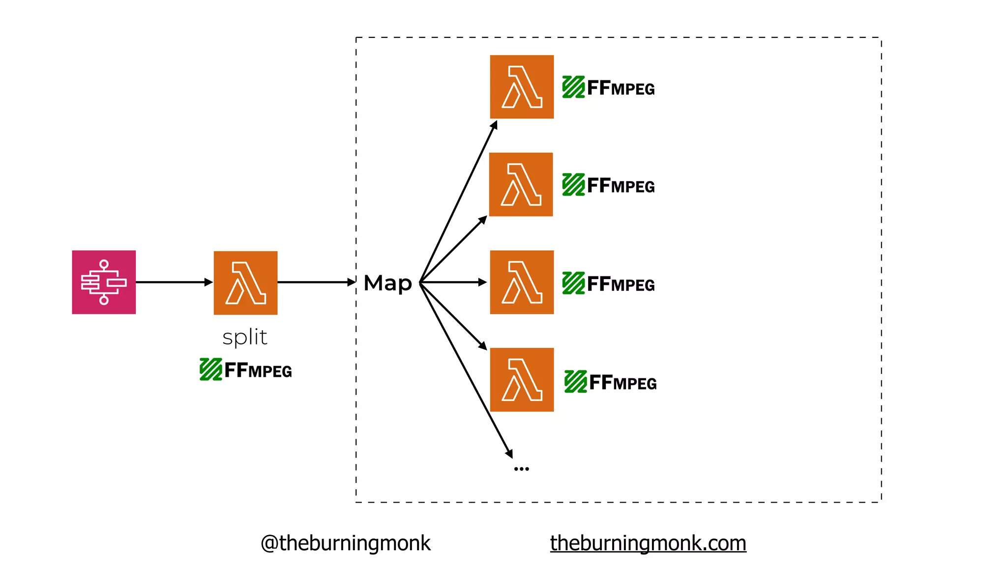 @theburningmonk theburningmonk.com
split
Map
…
 