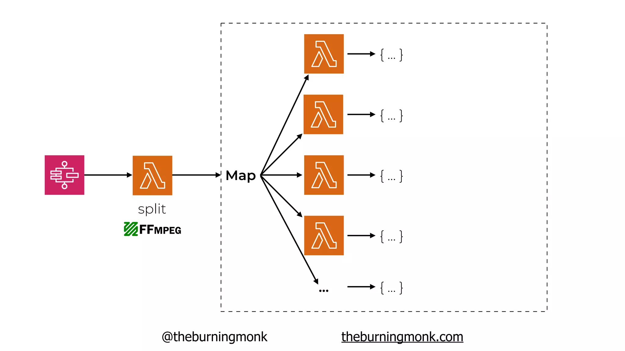 @theburningmonk theburningmonk.com
split
Map
…
{ … }
{ … }
{ … }
{ … }
{ … }
 