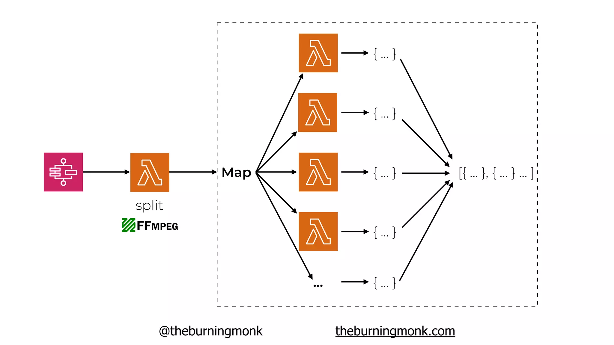 @theburningmonk theburningmonk.com
split
Map
…
{ … }
{ … }
{ … }
{ … }
{ … }
[{ … }, { … } … ]
 
