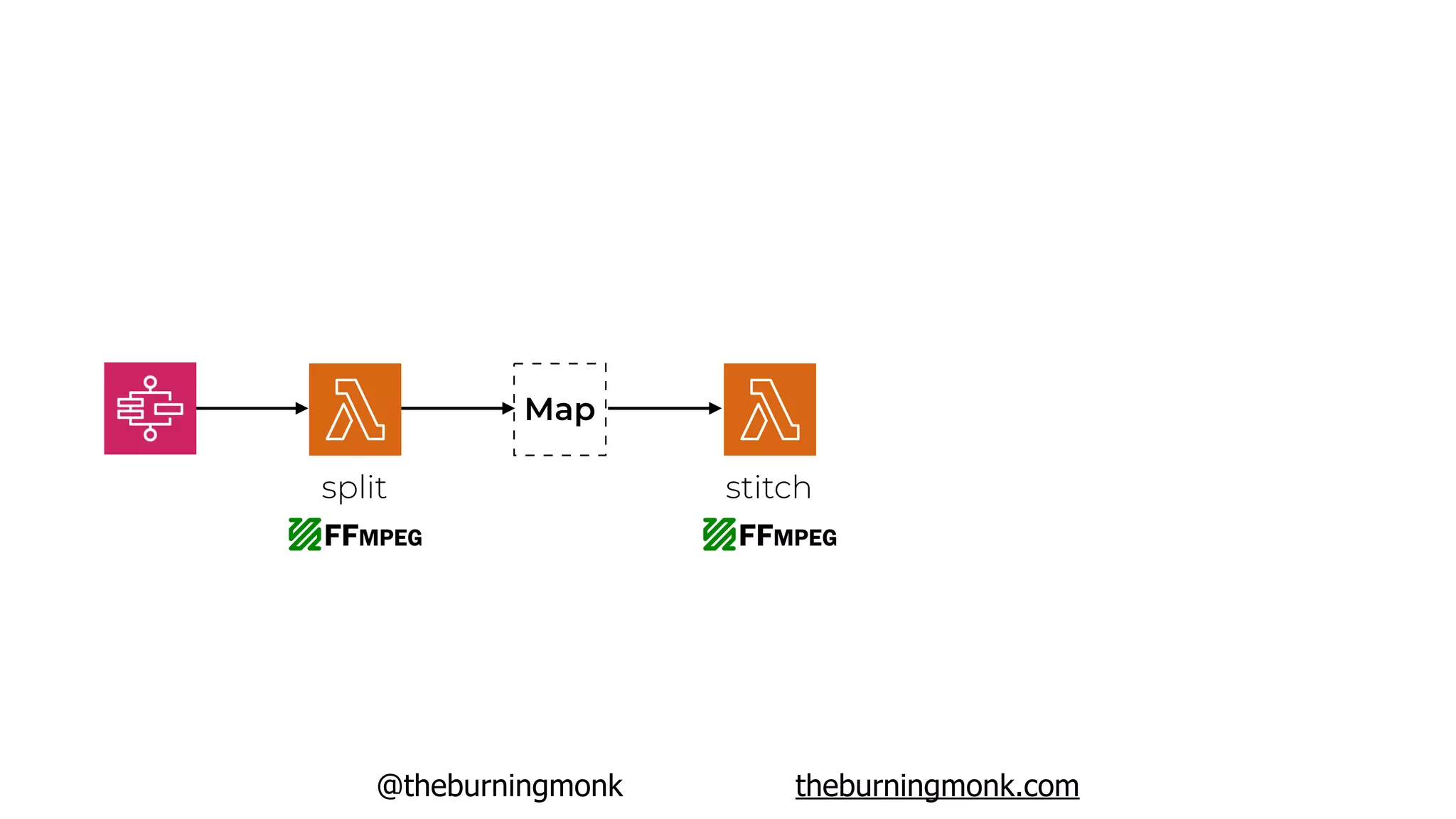 @theburningmonk theburningmonk.com
Map
split stitch
 