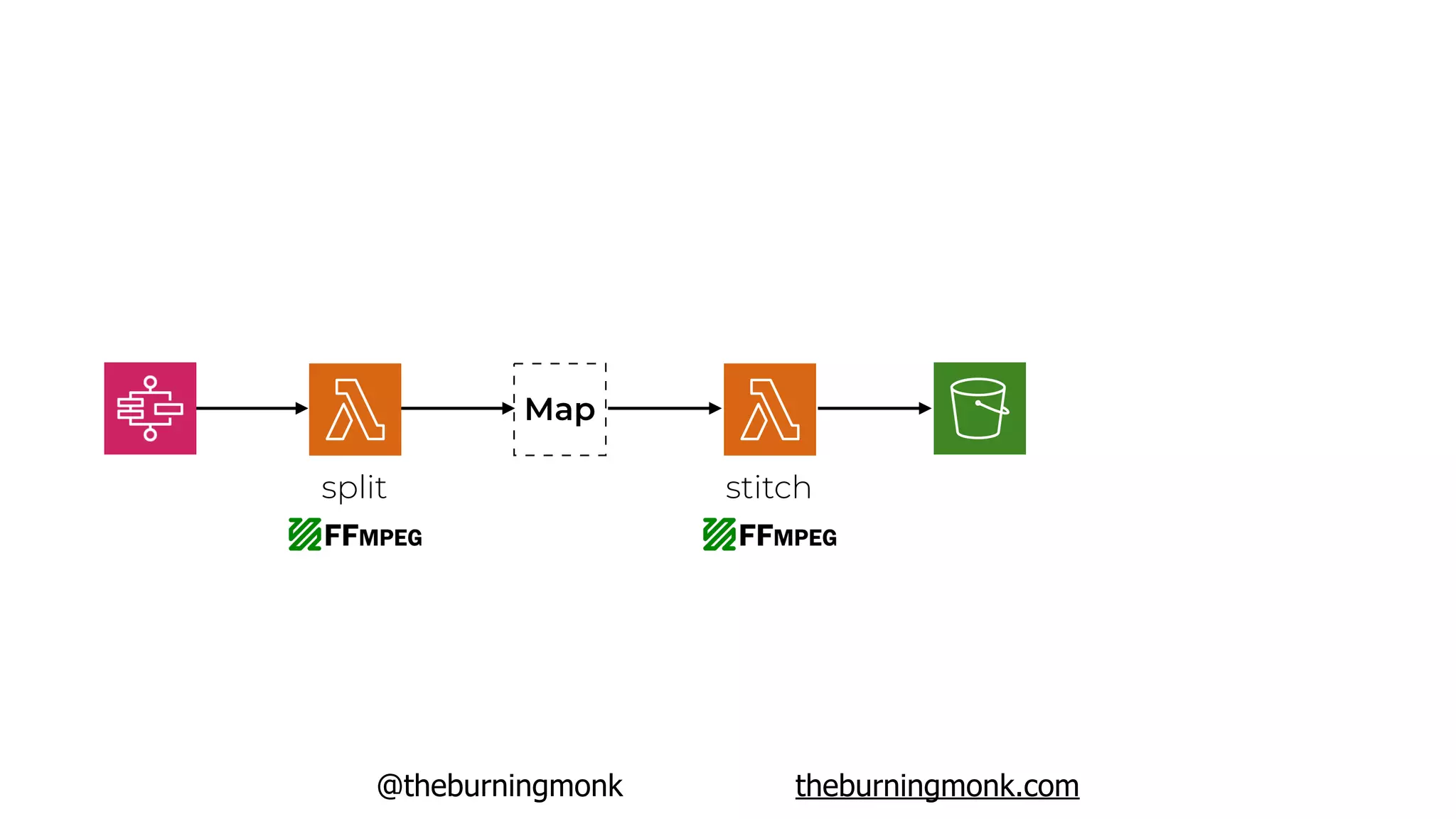 @theburningmonk theburningmonk.com
Map
split stitch
 