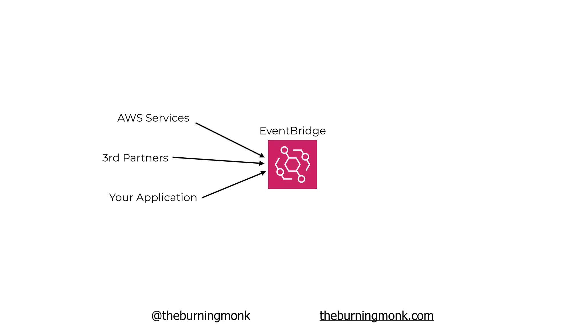 @theburningmonk theburningmonk.com
EventBridge
AWS Services
3rd Partners
Your Application
 