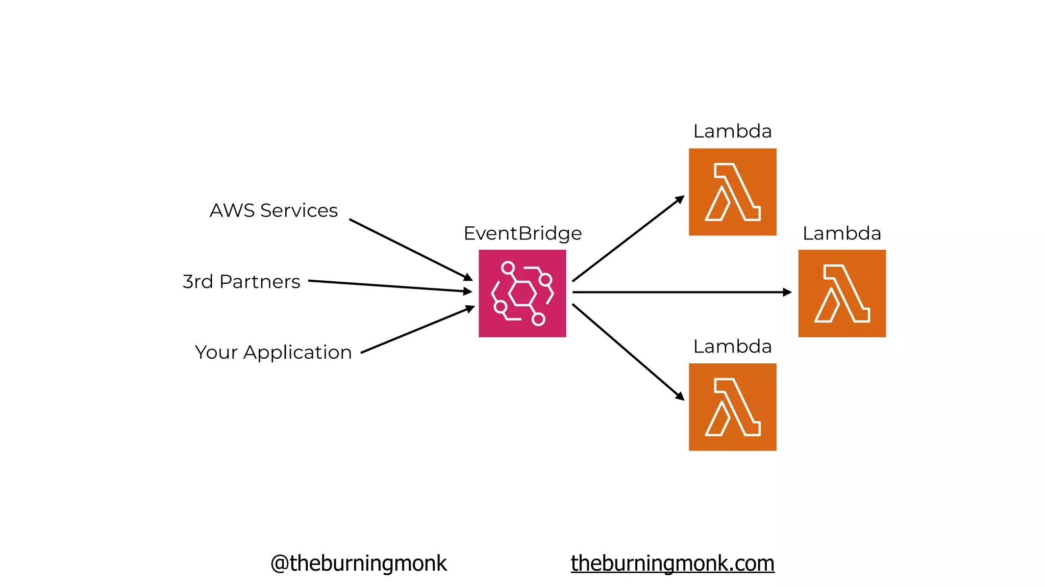 @theburningmonk theburningmonk.com
EventBridge
AWS Services
3rd Partners
Your Application
Lambda
Lambda
Lambda
 