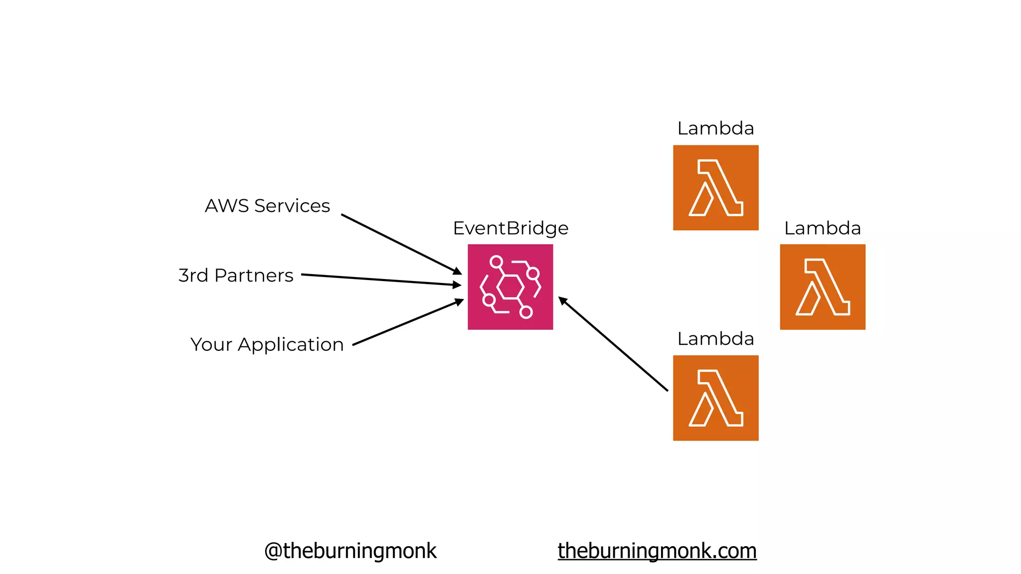 @theburningmonk theburningmonk.com
EventBridge
AWS Services
3rd Partners
Your Application
Lambda
Lambda
Lambda
 