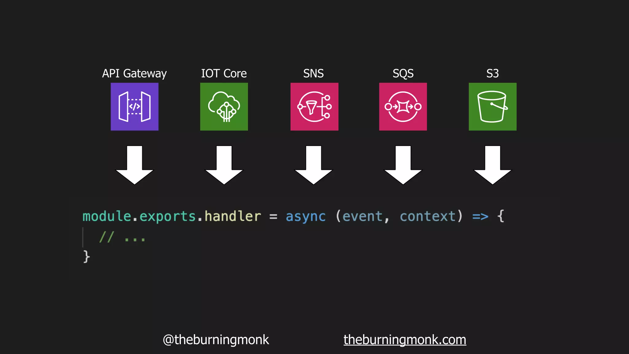 @theburningmonk theburningmonk.com
API Gateway IOT Core SNS SQS S3
 