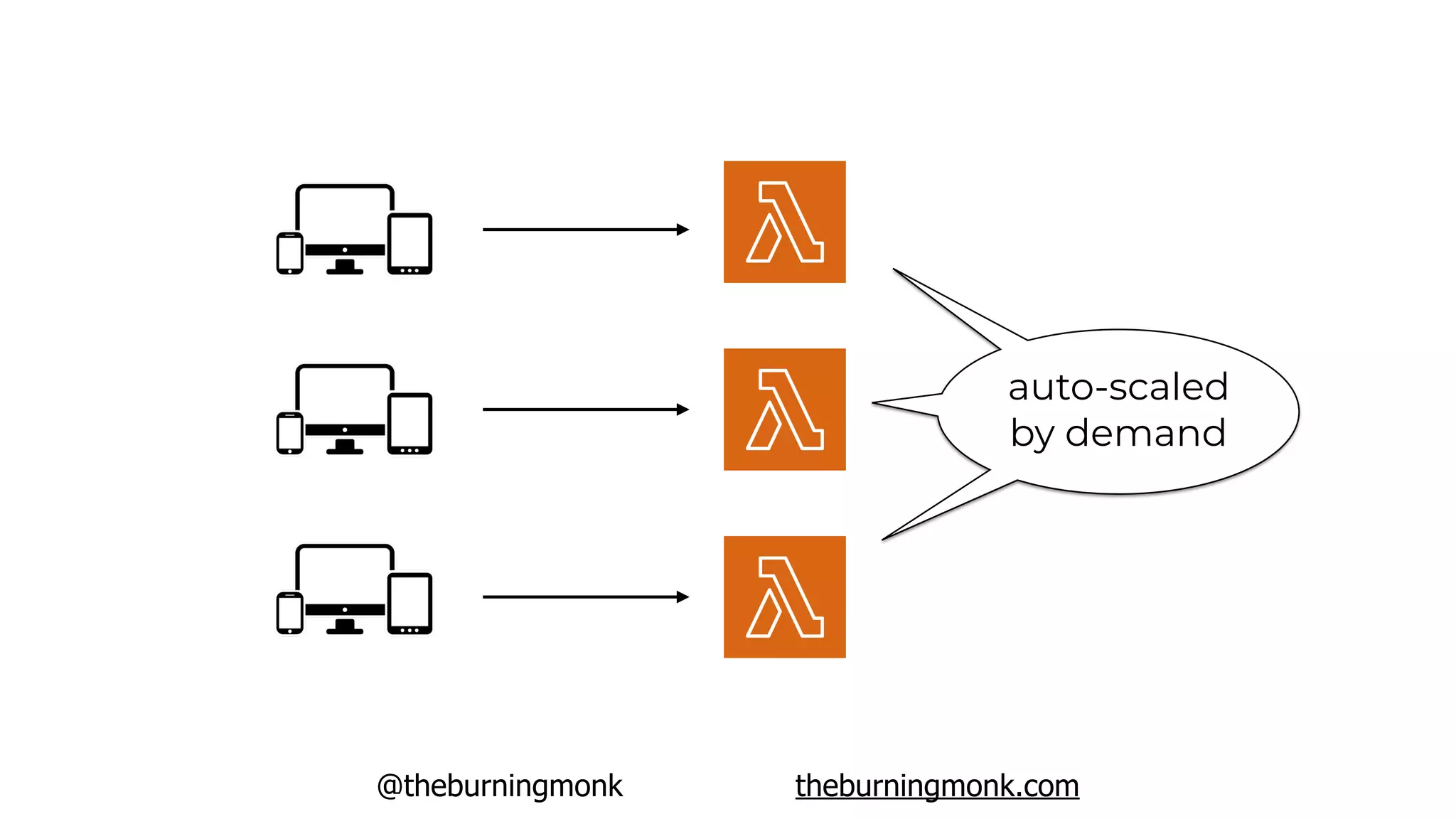 @theburningmonk theburningmonk.com
auto-scaled
by demand
 