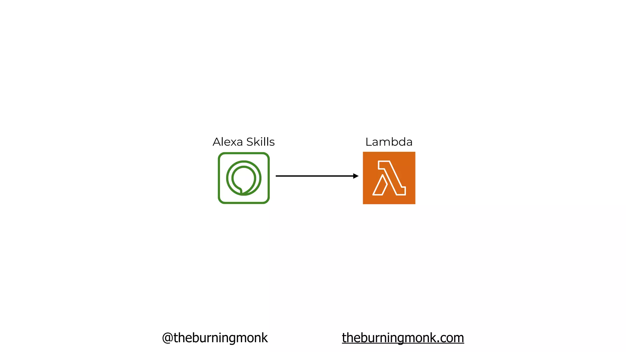 @theburningmonk theburningmonk.com
LambdaAlexa Skills
 