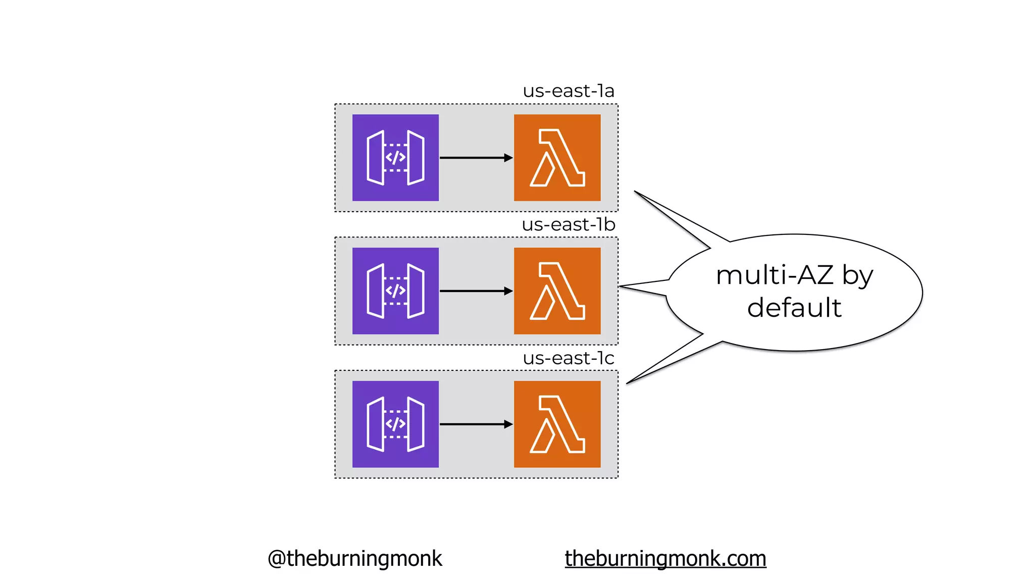 @theburningmonk theburningmonk.com
us-east-1a
us-east-1b
us-east-1c
multi-AZ by
default
 