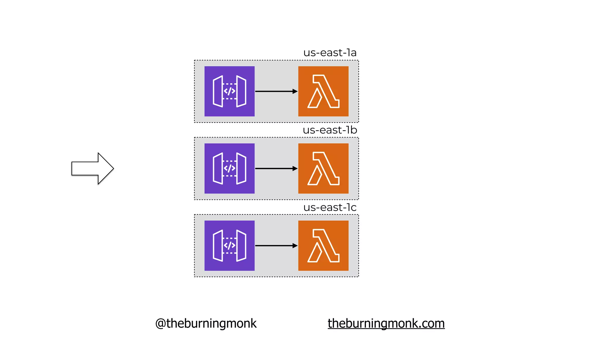 @theburningmonk theburningmonk.com
us-east-1a
us-east-1b
us-east-1c
 