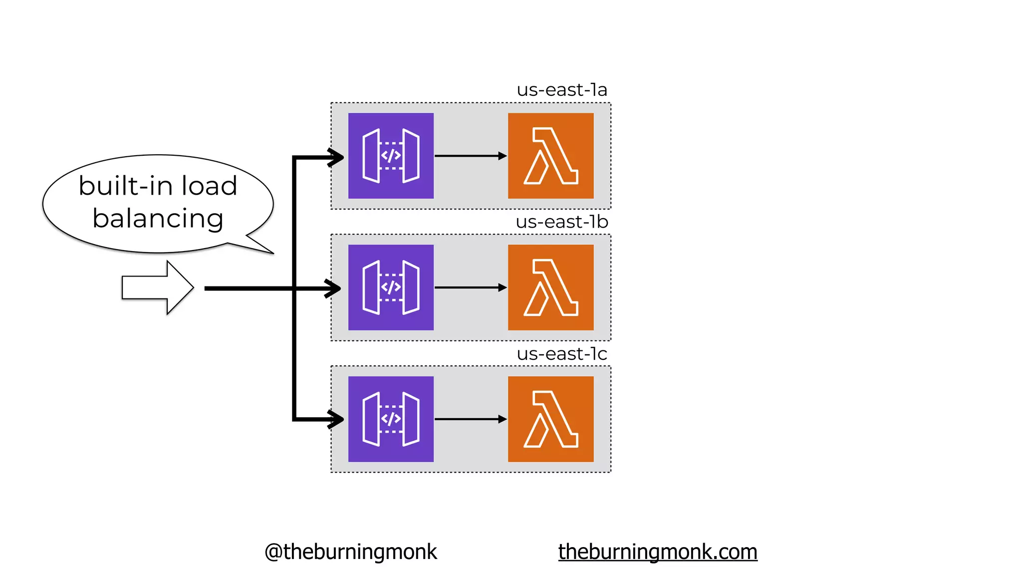 @theburningmonk theburningmonk.com
us-east-1a
us-east-1b
us-east-1c
built-in load
balancing
 