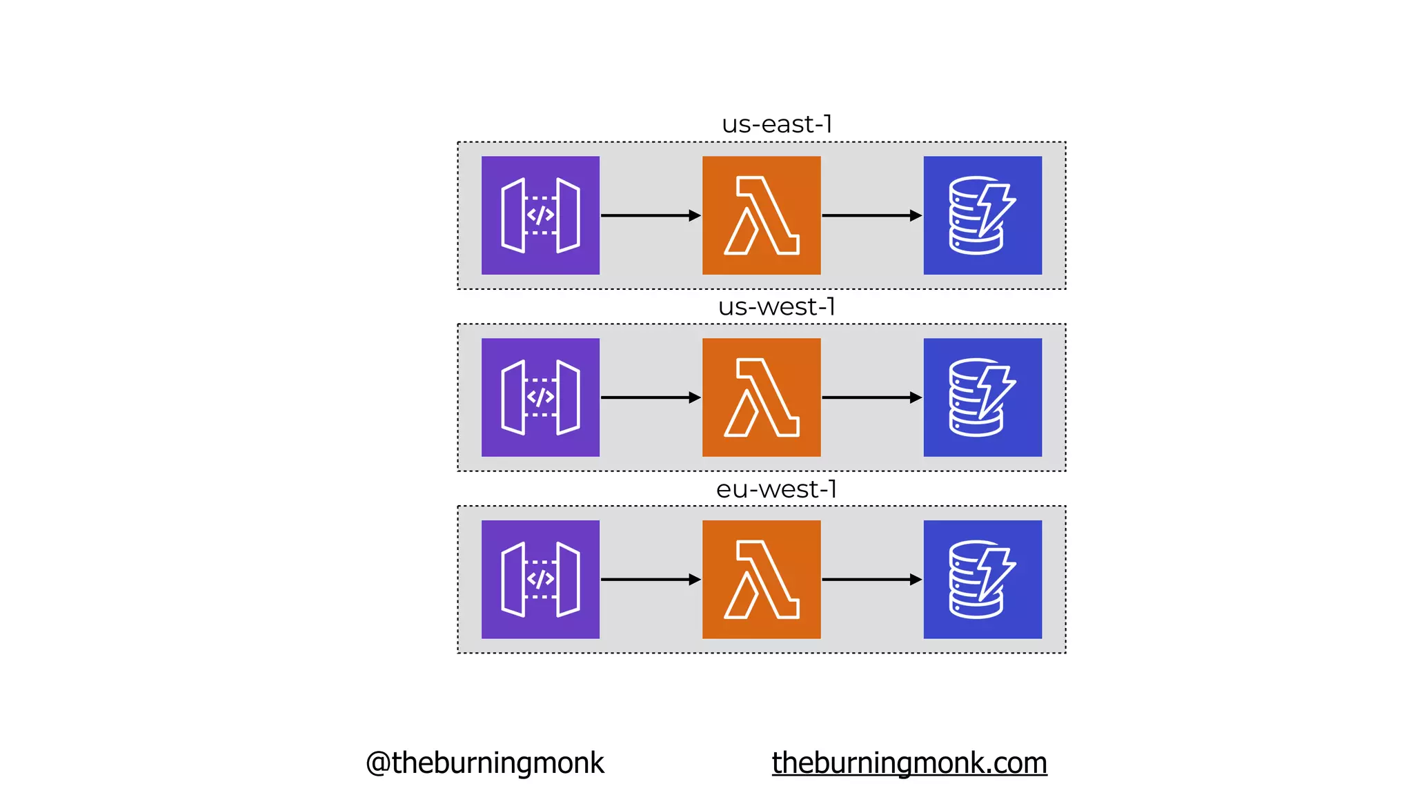 @theburningmonk theburningmonk.com
us-east-1
us-west-1
eu-west-1
 