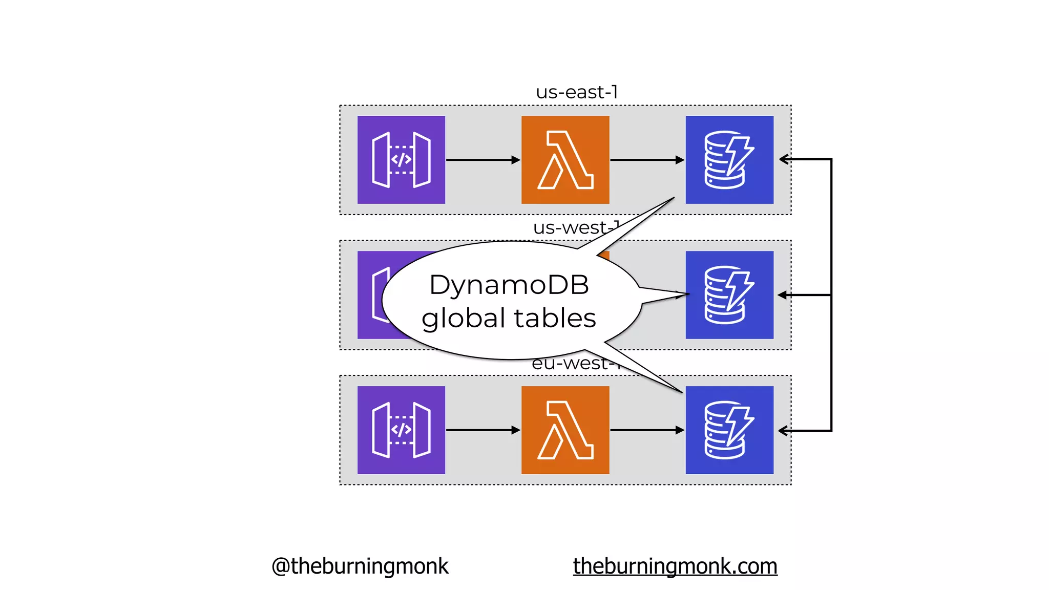 us-east-1
us-west-1
eu-west-1
@theburningmonk theburningmonk.com
DynamoDB
global tables
 