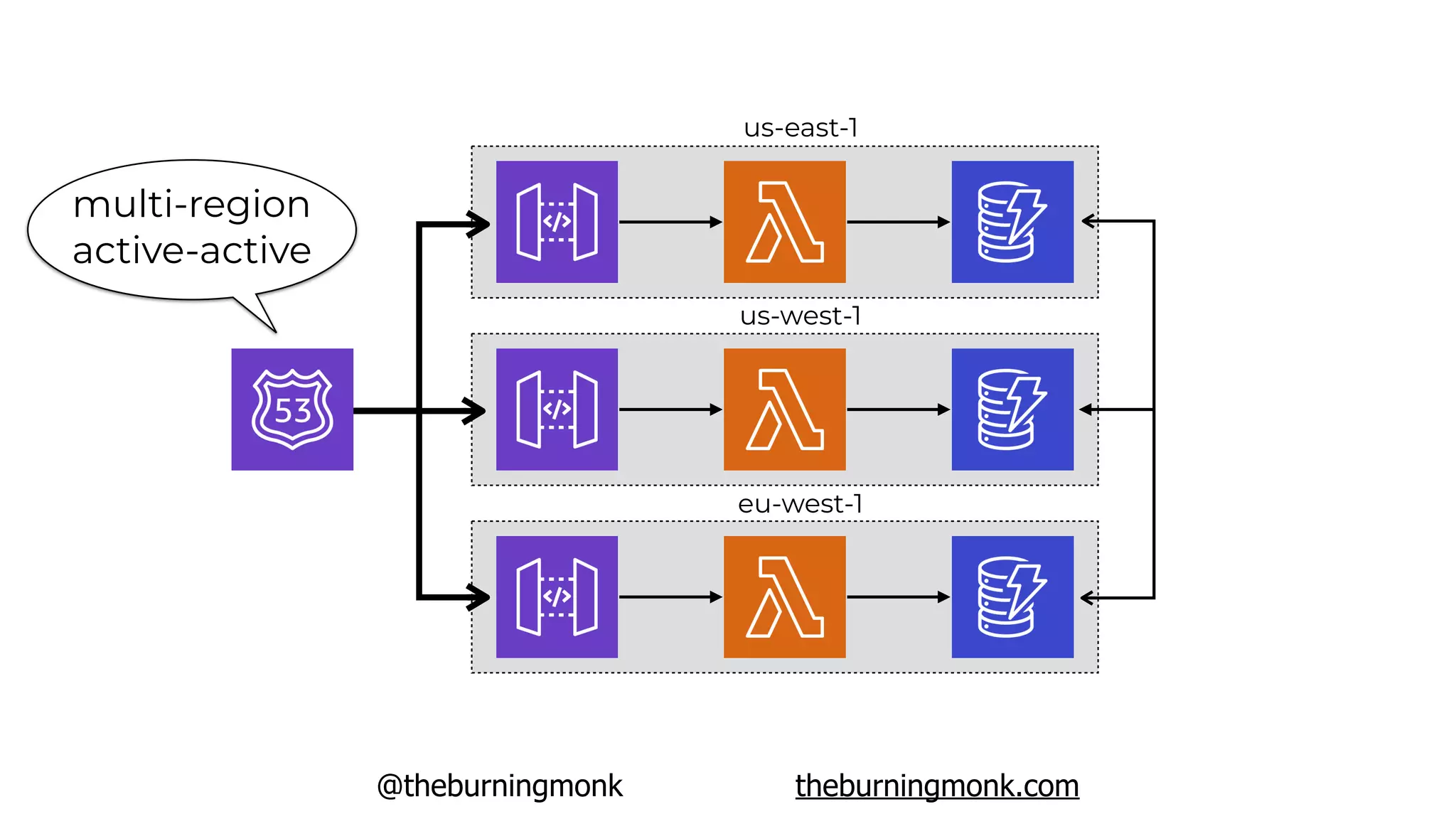@theburningmonk theburningmonk.com
multi-region
active-active
us-east-1
us-west-1
eu-west-1
 
