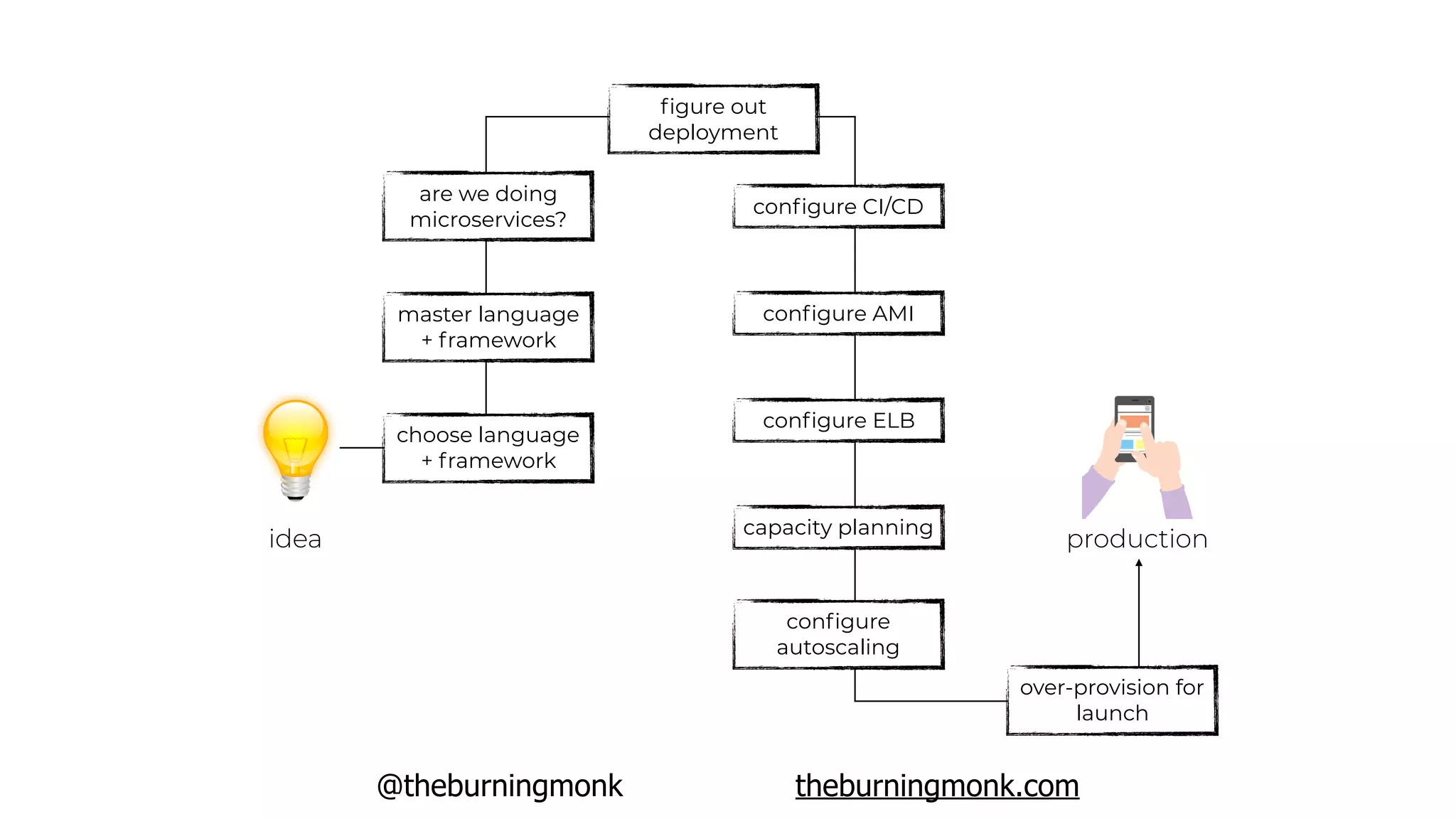 @theburningmonk theburningmonk.com
idea production
choose language
+ framework
master language
+ framework
ﬁgure out
deployment
conﬁgure AMI
conﬁgure ELB
conﬁgure
autoscaling
capacity planning
over-provision for
launch
are we doing
microservices?
conﬁgure CI/CD
 