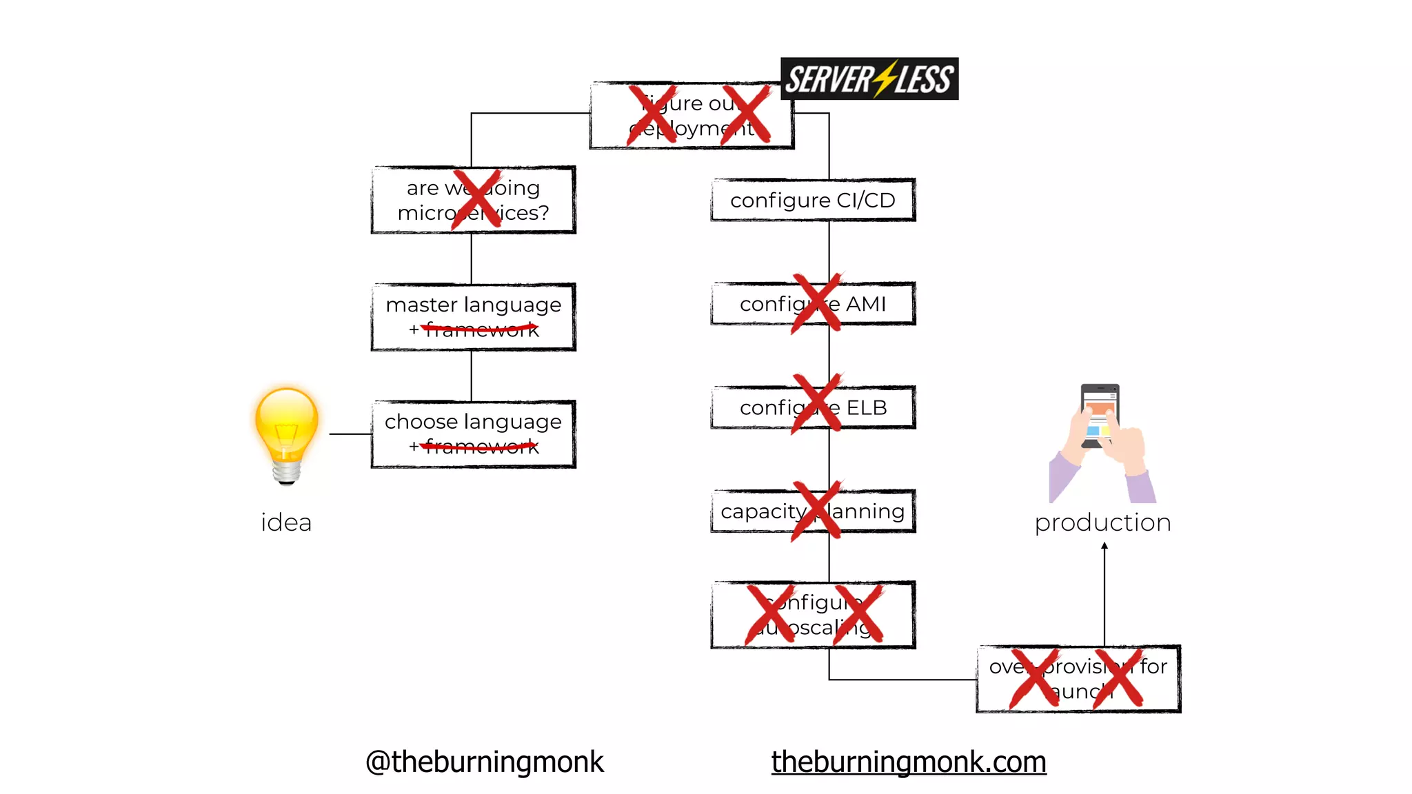 @theburningmonk theburningmonk.com
idea production
choose language
+ framework
master language
+ framework
ﬁgure out
deployment
conﬁgure AMI
conﬁgure ELB
conﬁgure
autoscaling
capacity planning
over-provision for
launch
are we doing
microservices?
conﬁgure CI/CD
 