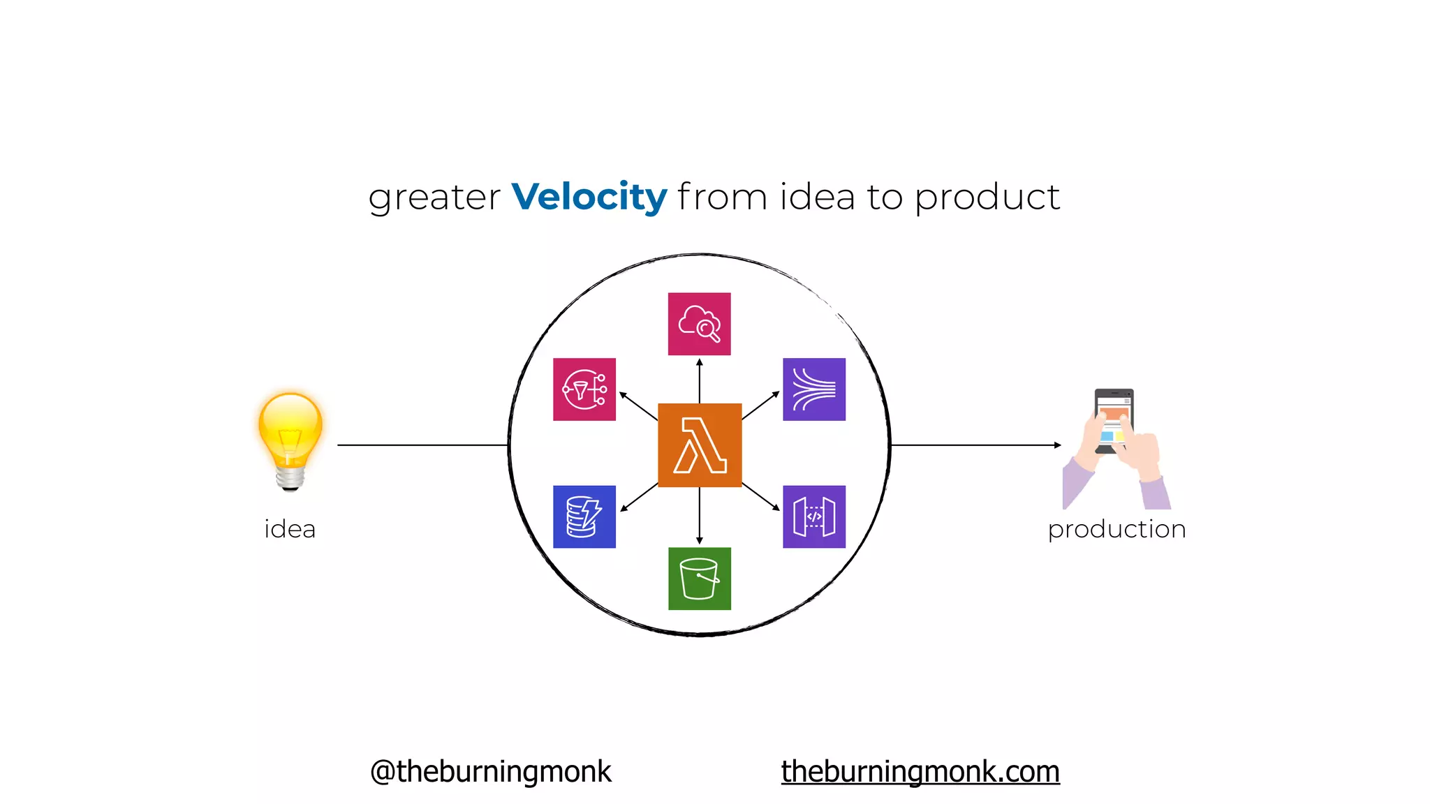 @theburningmonk theburningmonk.com
idea production
greater Velocity from idea to product
 