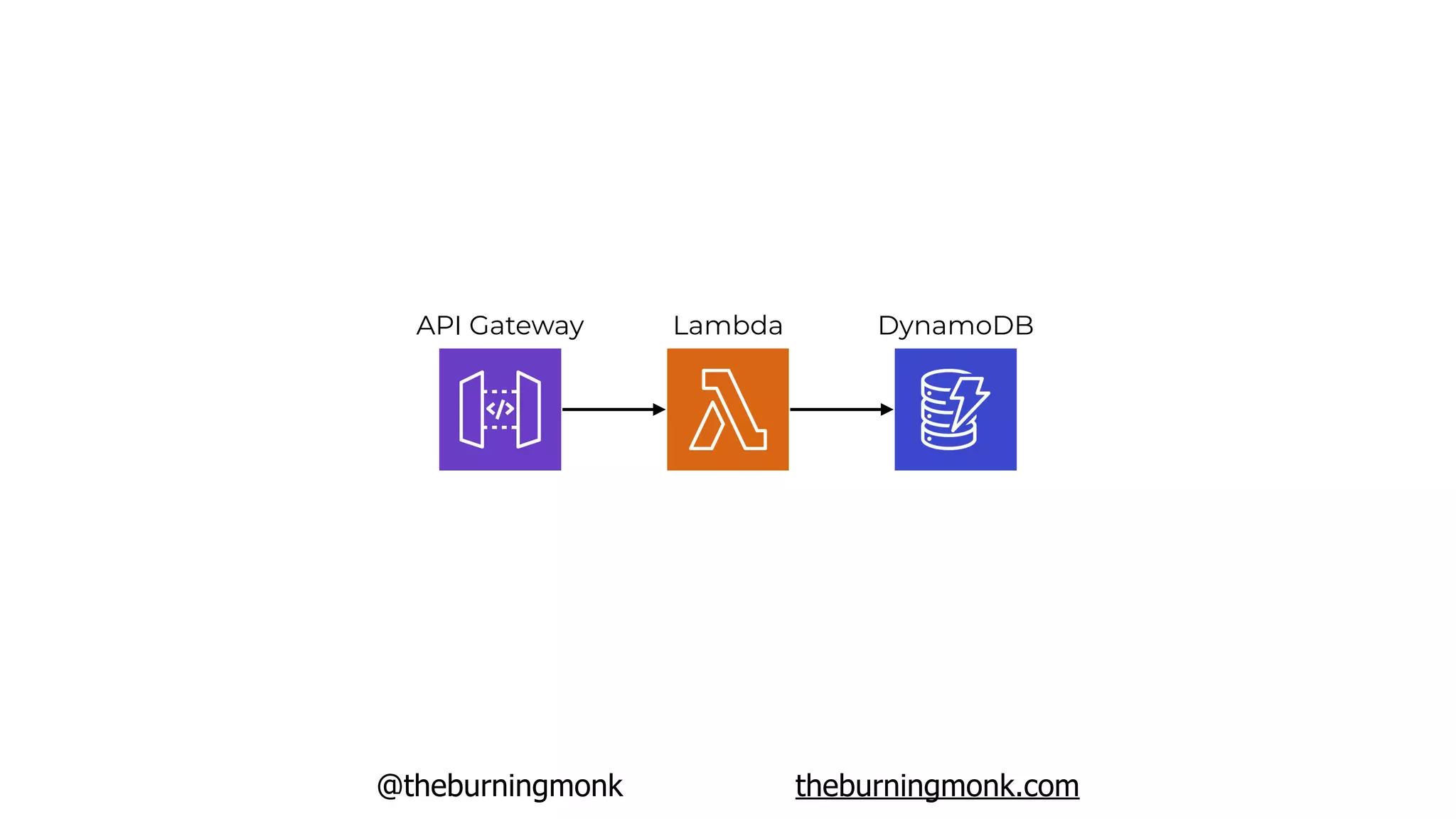 @theburningmonk theburningmonk.com
API Gateway Lambda DynamoDB
 