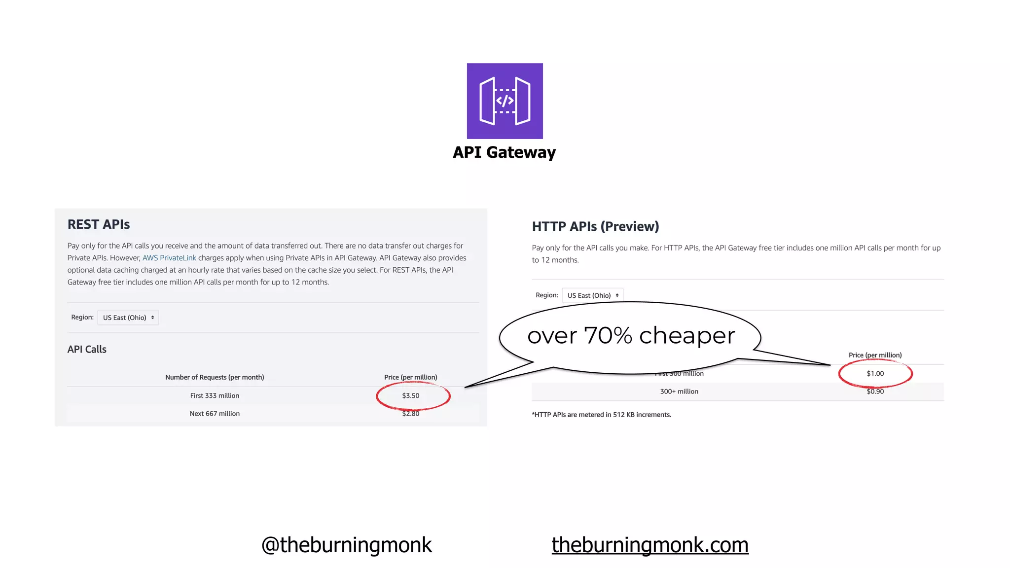 @theburningmonk theburningmonk.com
API Gateway
over 70% cheaper
 