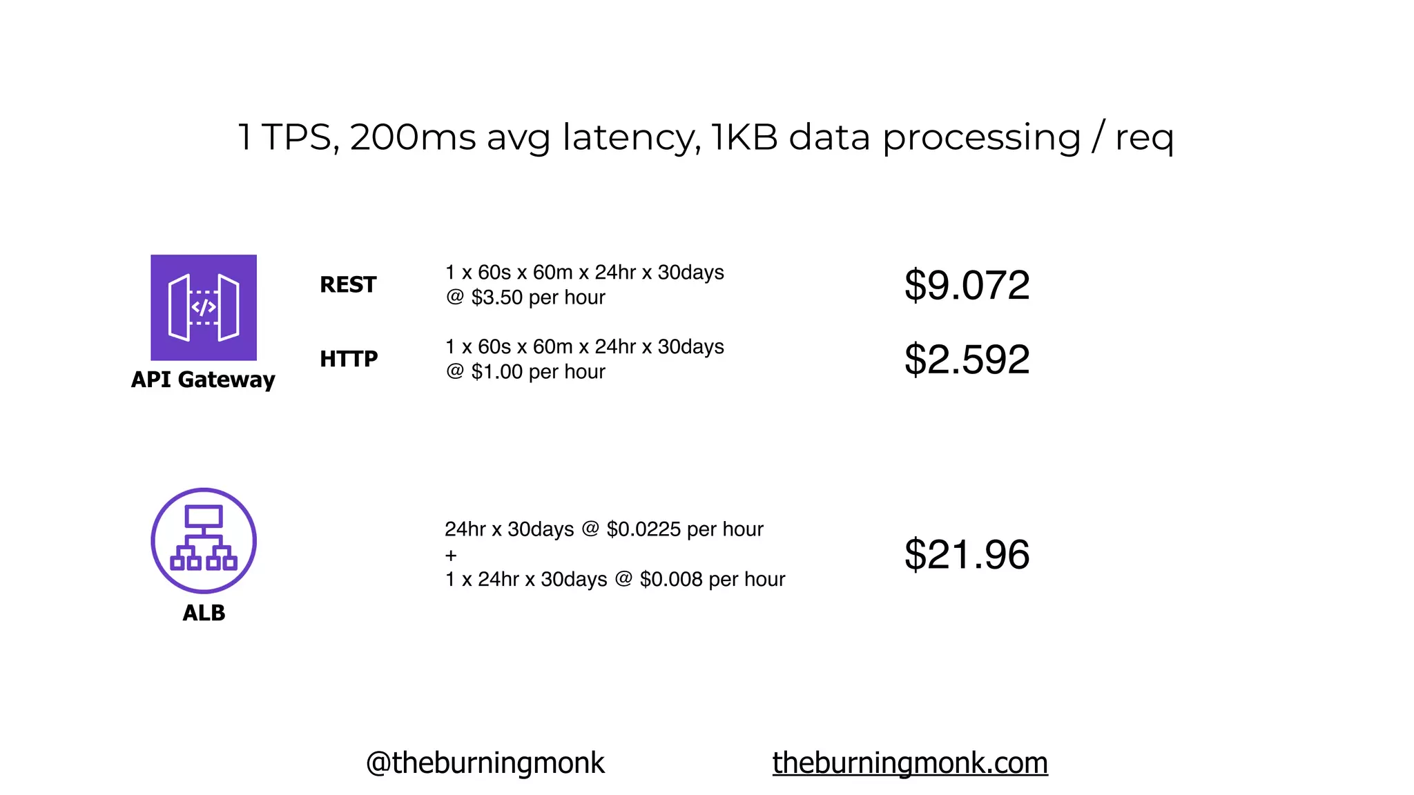 @theburningmonk theburningmonk.com
1 TPS, 200ms avg latency, 1KB data processing / req
API Gateway
ALB
$2.5921 x 60s x 60m x 24hr x 30days
@ $1.00 per hour
24hr x 30days @ $0.0225 per hour
+
1 x 24hr x 30days @ $0.008 per hour
$21.96
$9.0721 x 60s x 60m x 24hr x 30days
@ $3.50 per hour
REST
HTTP
 