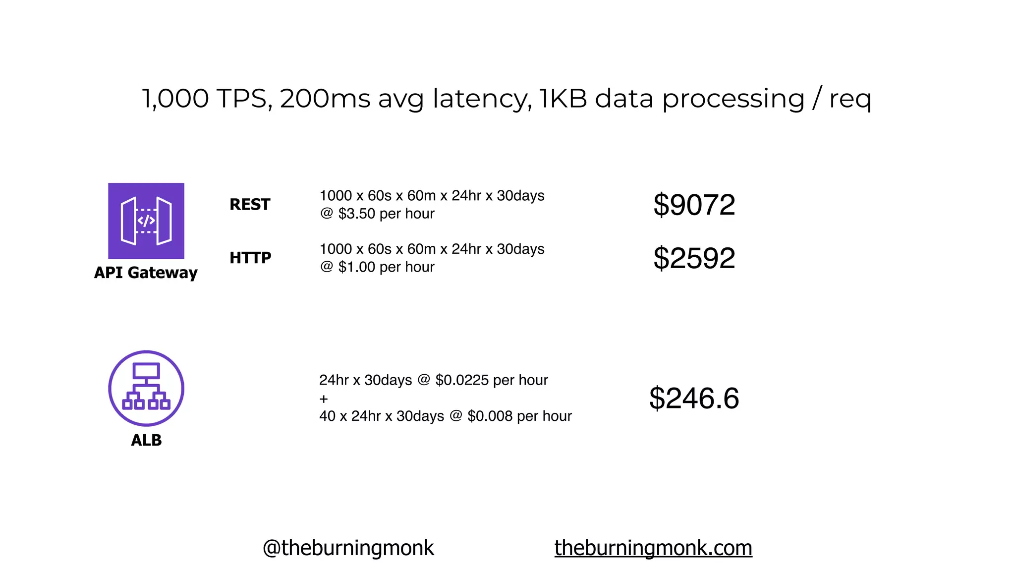@theburningmonk theburningmonk.com
1,000 TPS, 200ms avg latency, 1KB data processing / req
API Gateway
ALB
$25921000 x 60s x 60m x 24hr x 30days
@ $1.00 per hour
24hr x 30days @ $0.0225 per hour
+
40 x 24hr x 30days @ $0.008 per hour
$246.6
$90721000 x 60s x 60m x 24hr x 30days
@ $3.50 per hour
REST
HTTP
 