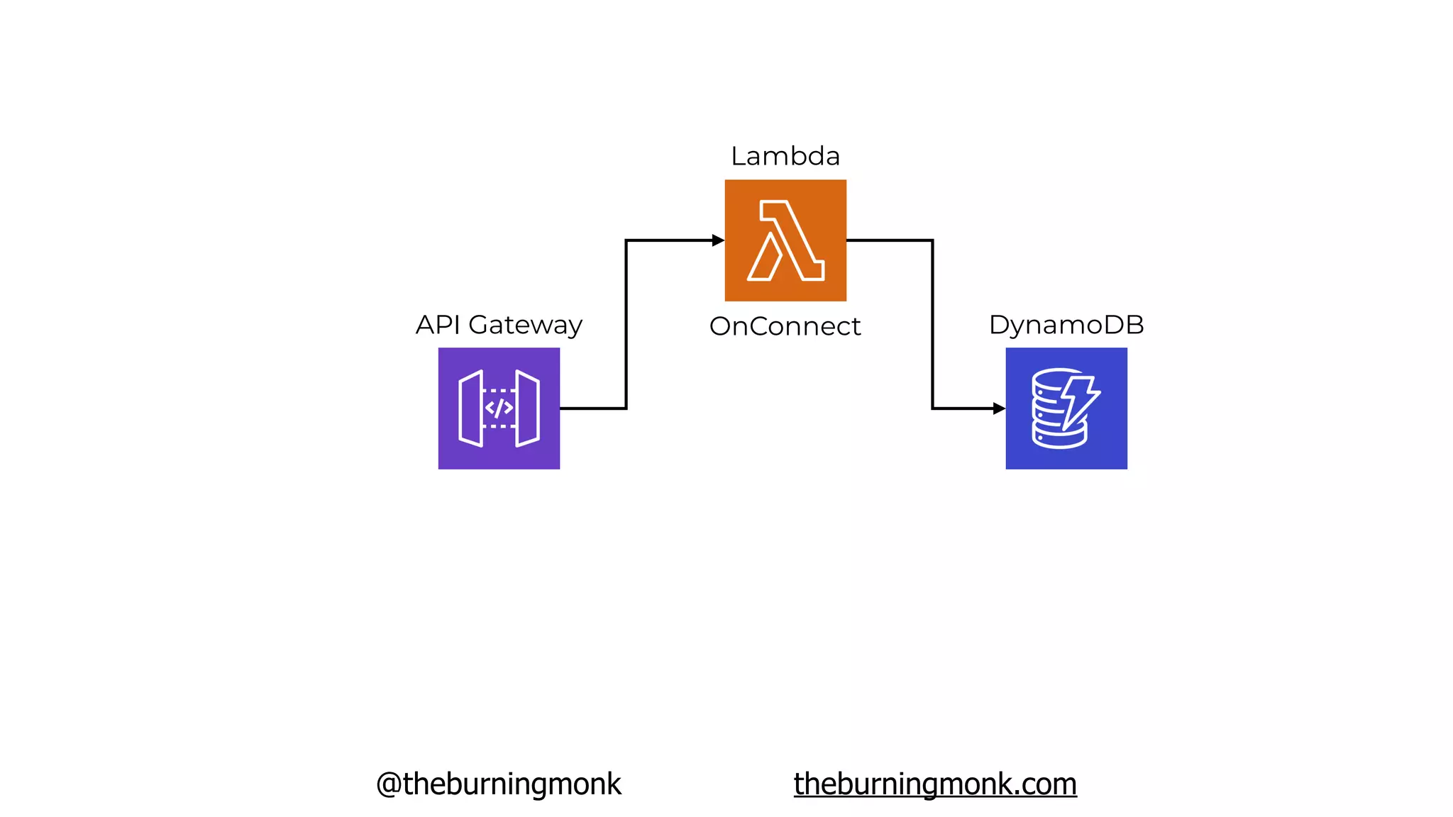@theburningmonk theburningmonk.com
API Gateway
Lambda
OnConnect DynamoDB
 