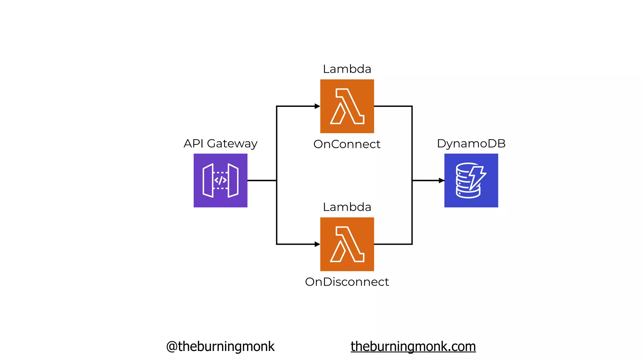 @theburningmonk theburningmonk.com
API Gateway
Lambda
OnConnect DynamoDB
Lambda
OnDisconnect
 