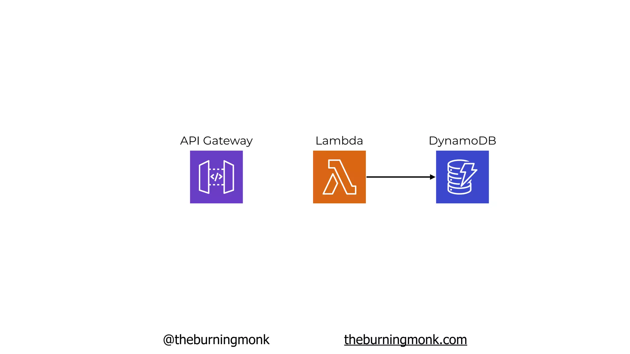 @theburningmonk theburningmonk.com
API Gateway DynamoDBLambda
 