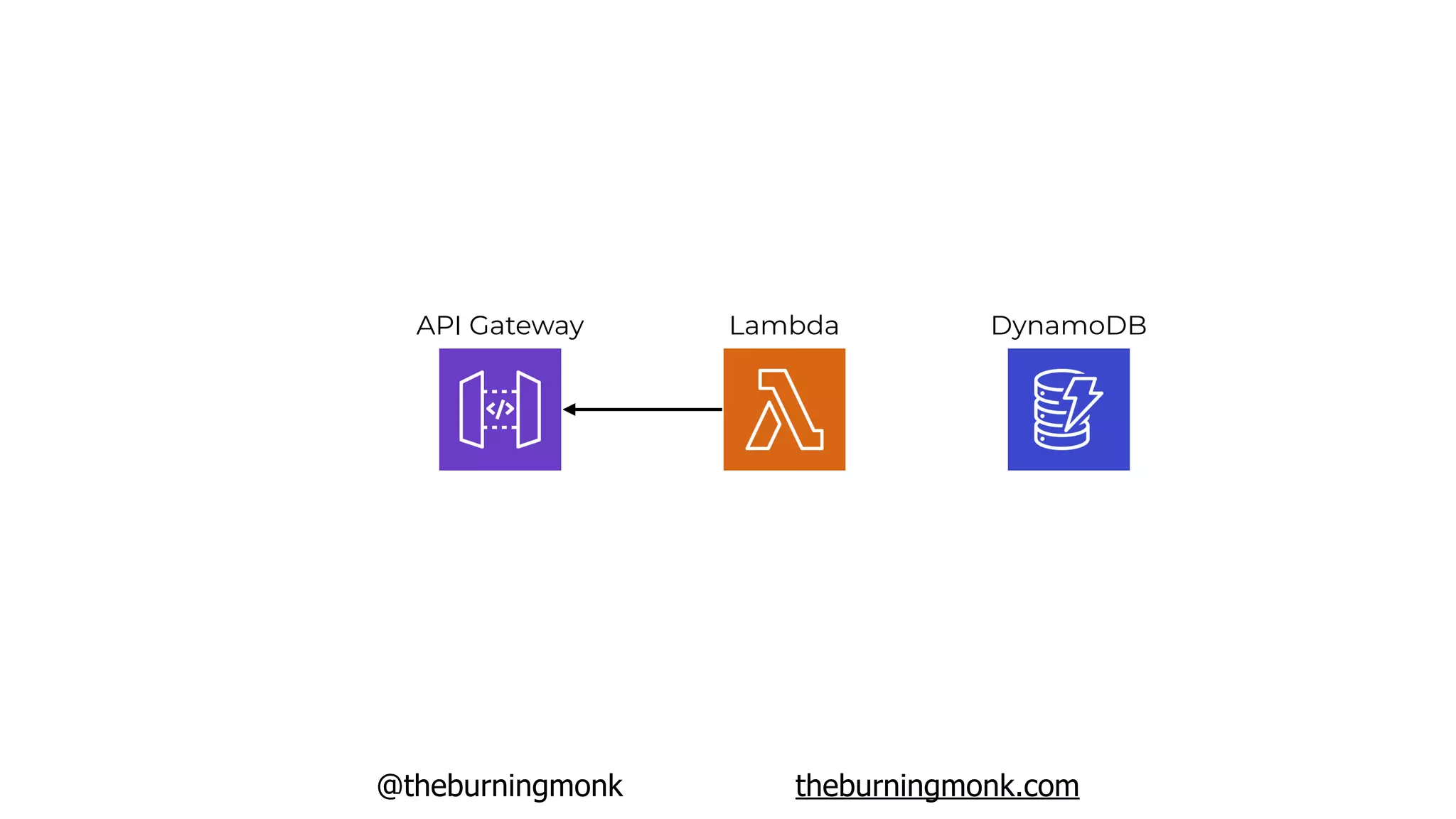 @theburningmonk theburningmonk.com
API Gateway DynamoDBLambda
 