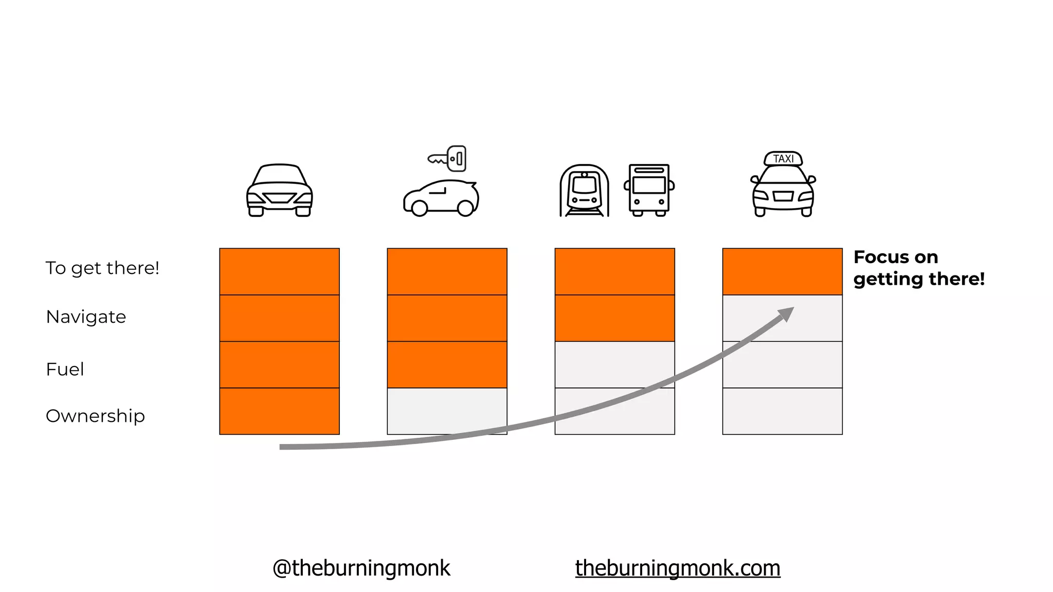 @theburningmonk theburningmonk.com
Ownership
Fuel
Navigate
To get there!
Focus on
getting there!
 