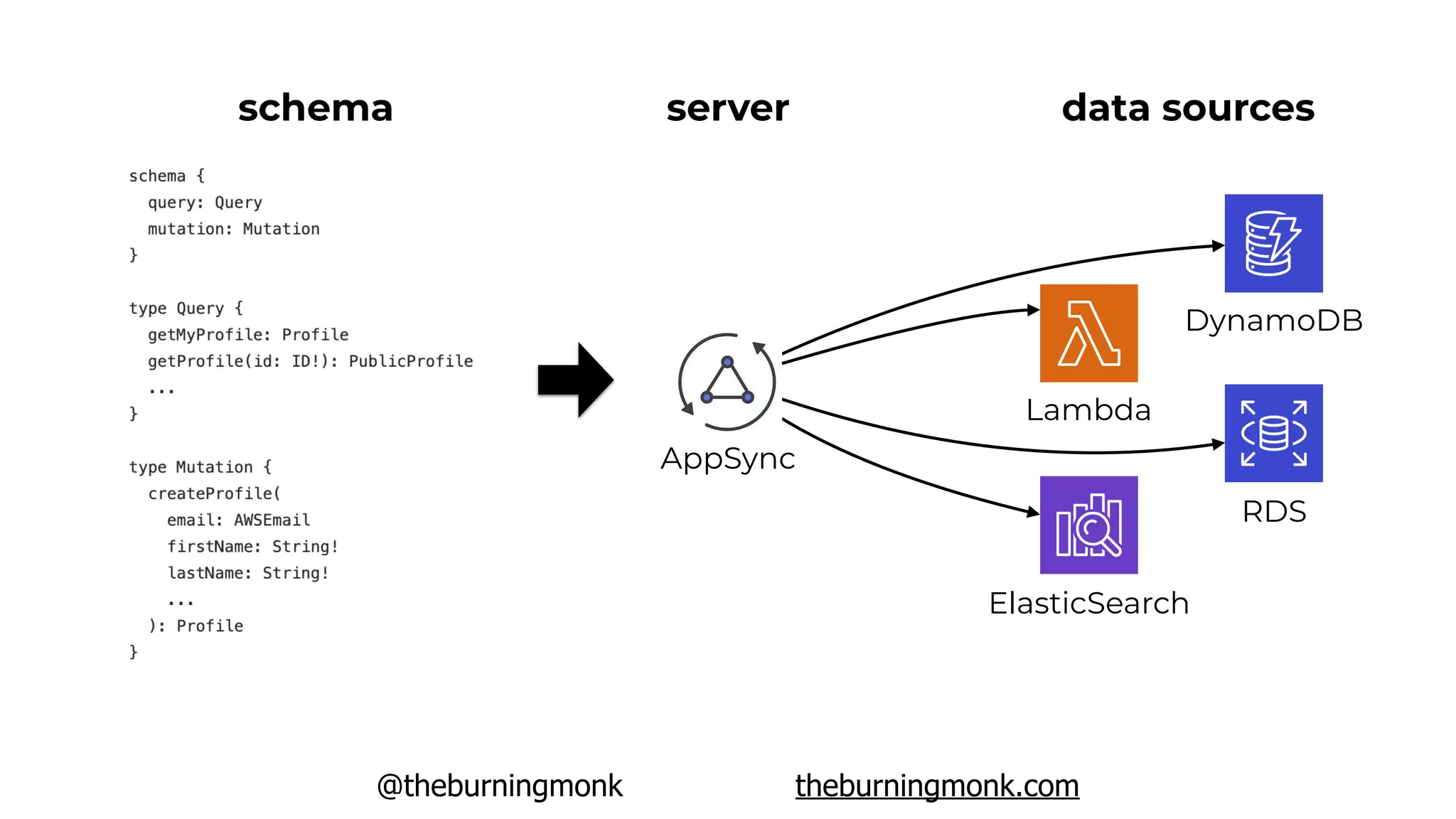 @theburningmonk theburningmonk.com
schema server data sources
DynamoDB
RDS
ElasticSearch
AppSync
Lambda
 