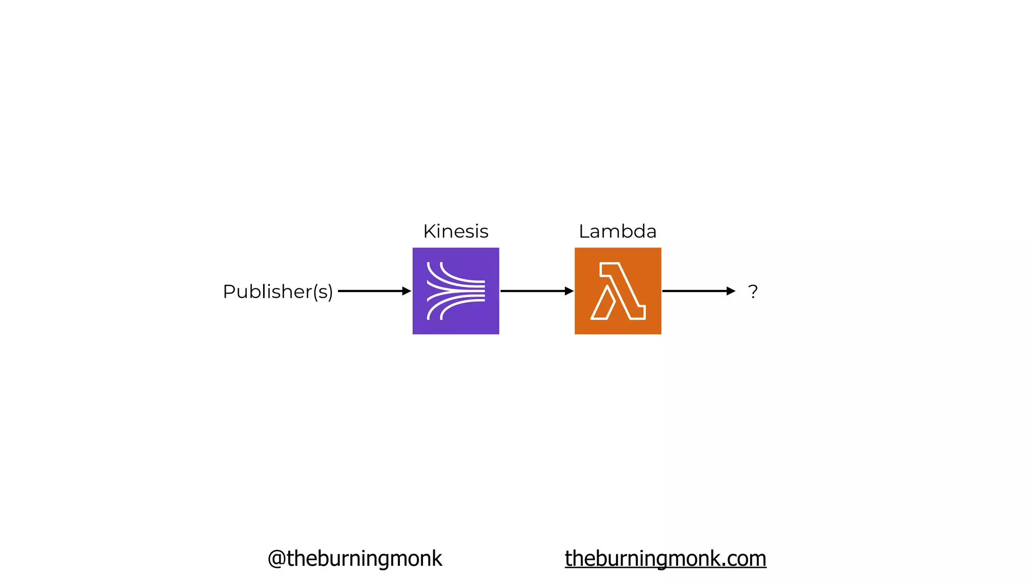 @theburningmonk theburningmonk.com
Kinesis Lambda
?Publisher(s)
 