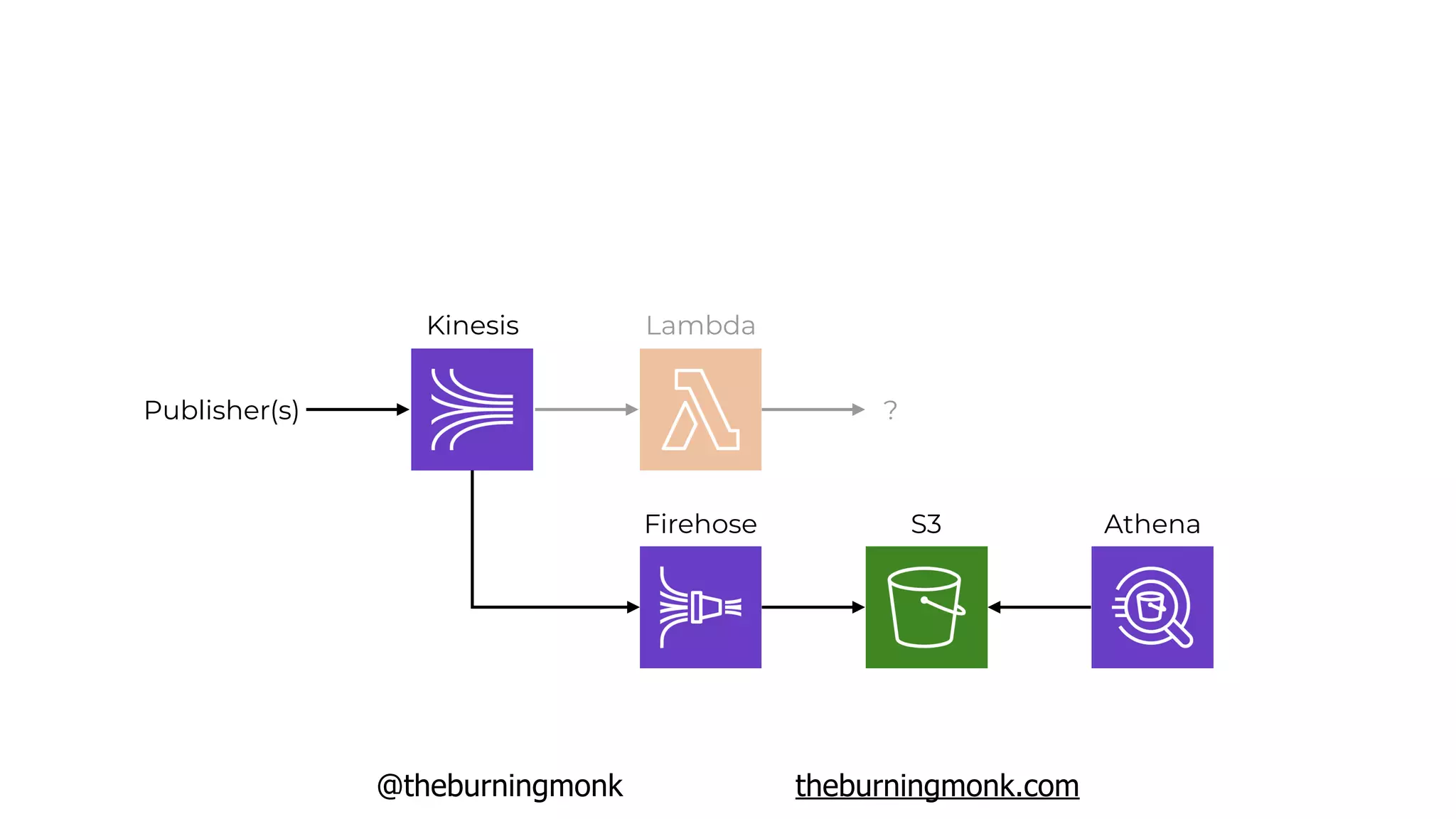 @theburningmonk theburningmonk.com
Kinesis Lambda
?Publisher(s)
Firehose S3 Athena
 