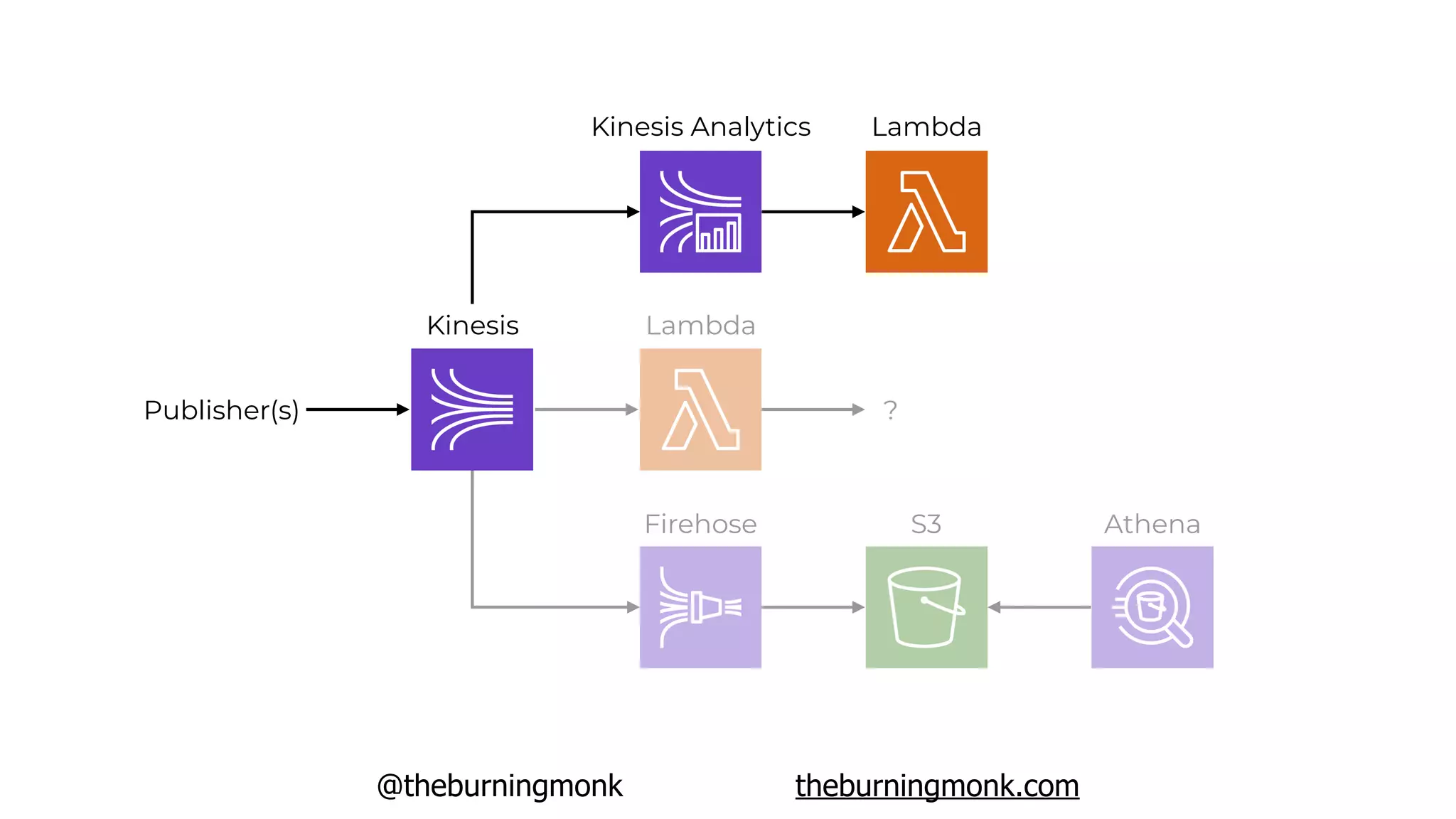 @theburningmonk theburningmonk.com
Kinesis Lambda
?Publisher(s)
Firehose S3 Athena
Kinesis Analytics Lambda
 
