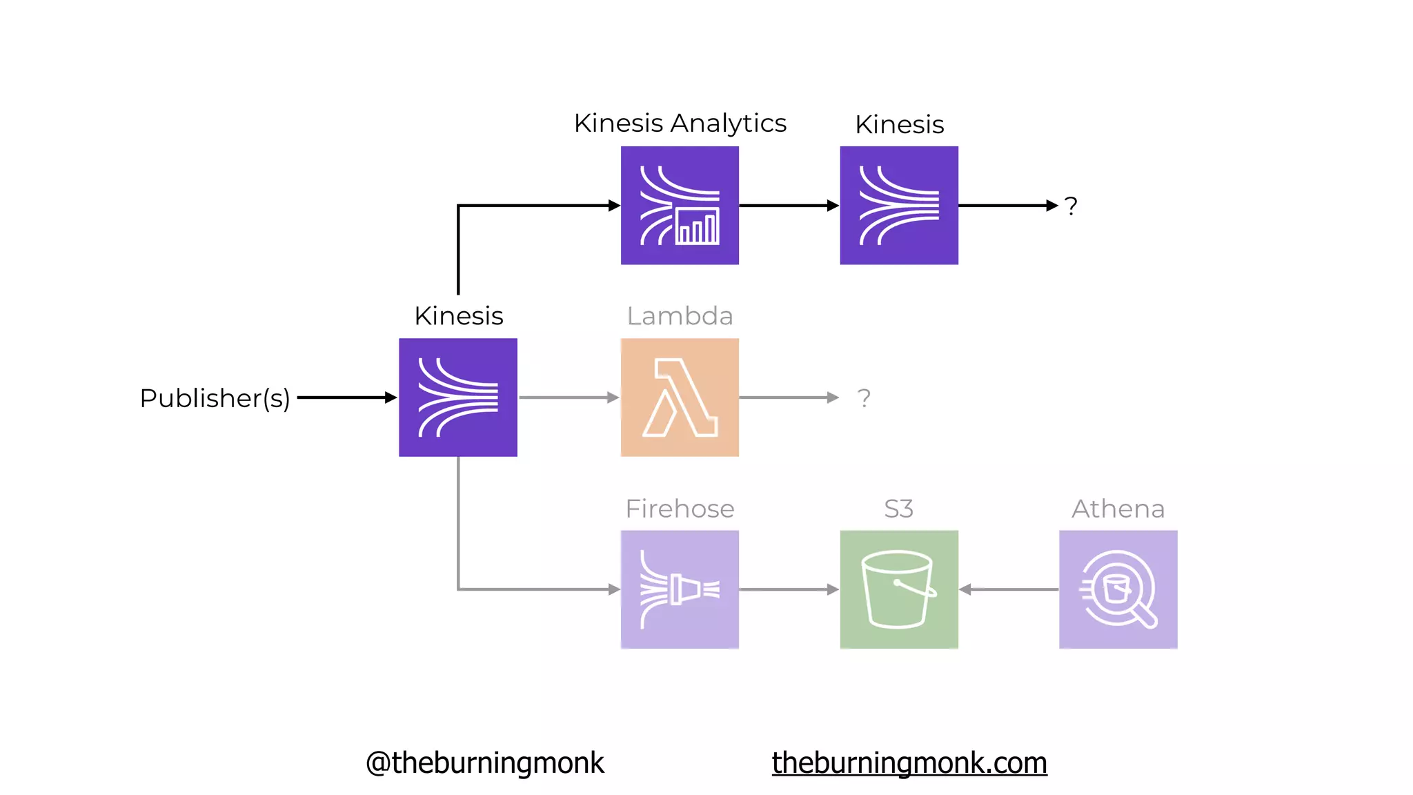 @theburningmonk theburningmonk.com
Kinesis Lambda
?Publisher(s)
Firehose S3 Athena
Kinesis Analytics Kinesis
?
 